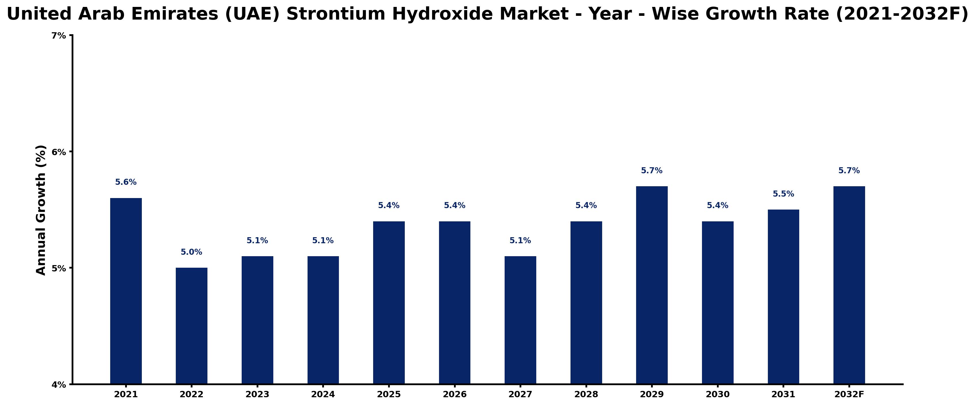 United Arab Emirates (UAE) Strontium Hydroxide Market Year-wise Growth Rate and Key Drivers