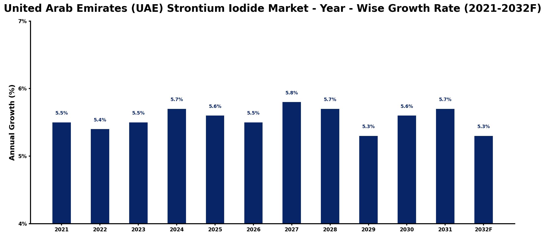 United Arab Emirates (UAE) Strontium Iodide Market Year-wise Growth Rate and Key Drivers