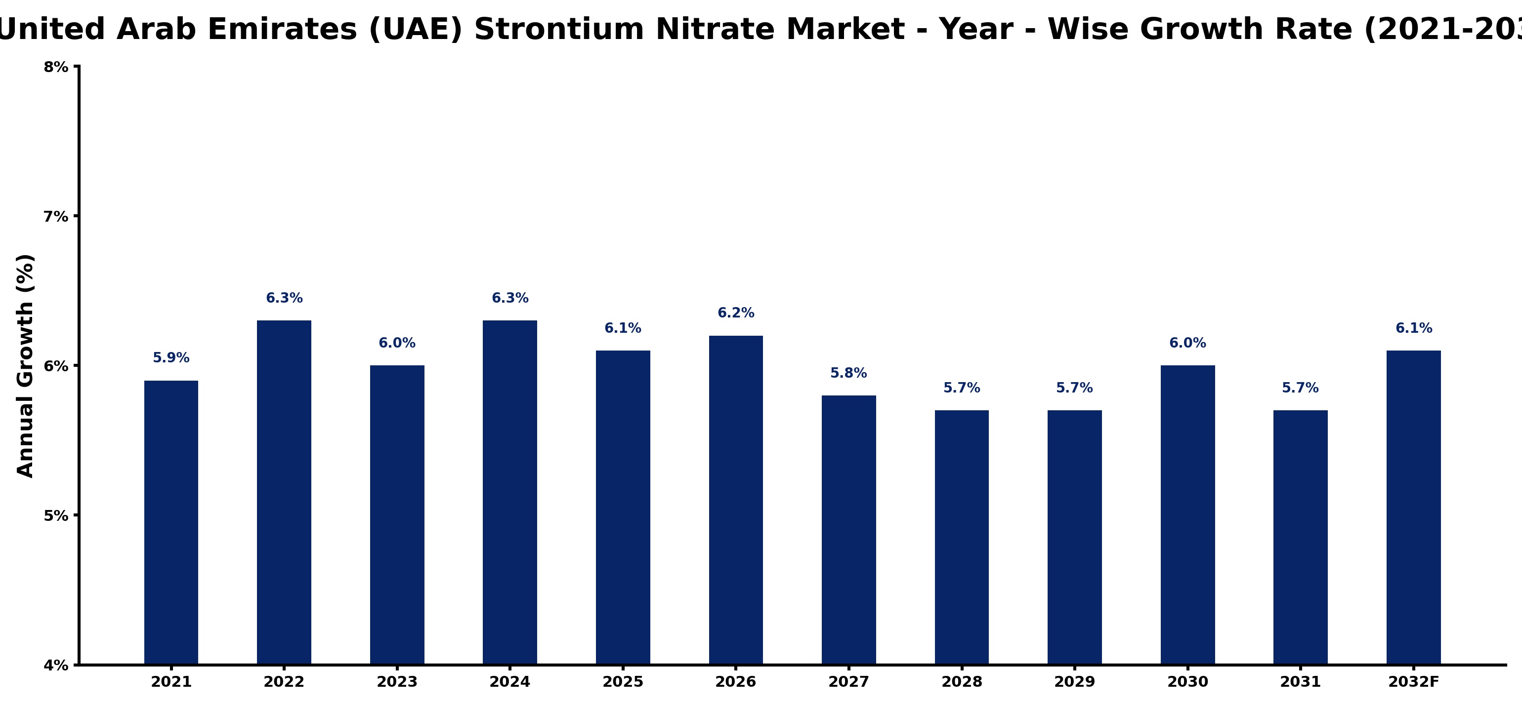 United Arab Emirates (UAE) Strontium Nitrate Market Year-wise Growth Rate and Key Drivers