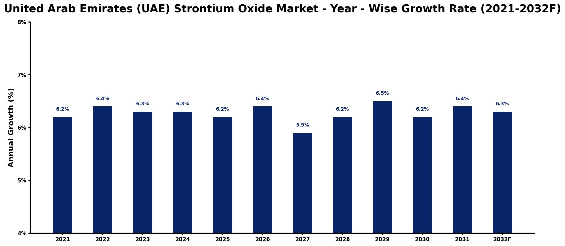 United Arab Emirates (UAE) Strontium Oxide Market Year-wise Growth Rate and Key Drivers