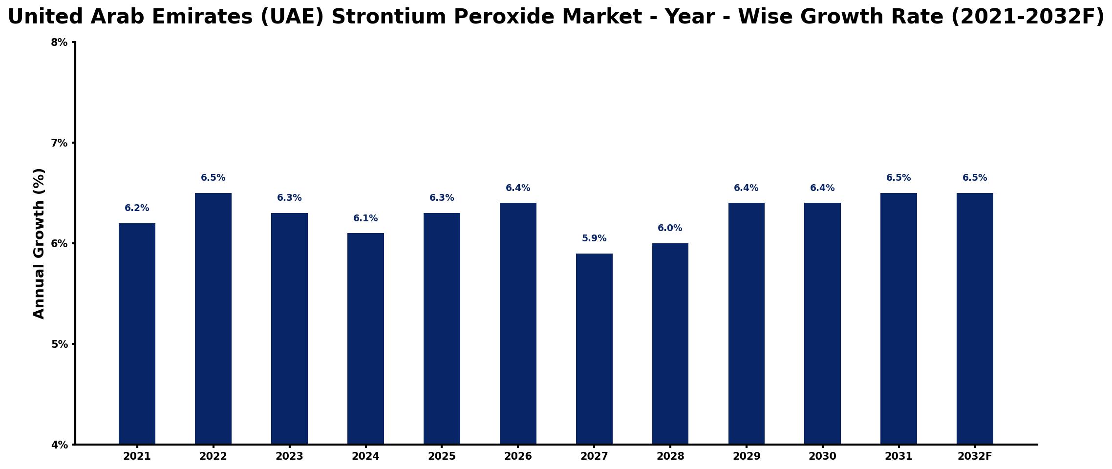 United Arab Emirates (UAE) Strontium Peroxide Market Year-wise Growth Rate and Key Drivers