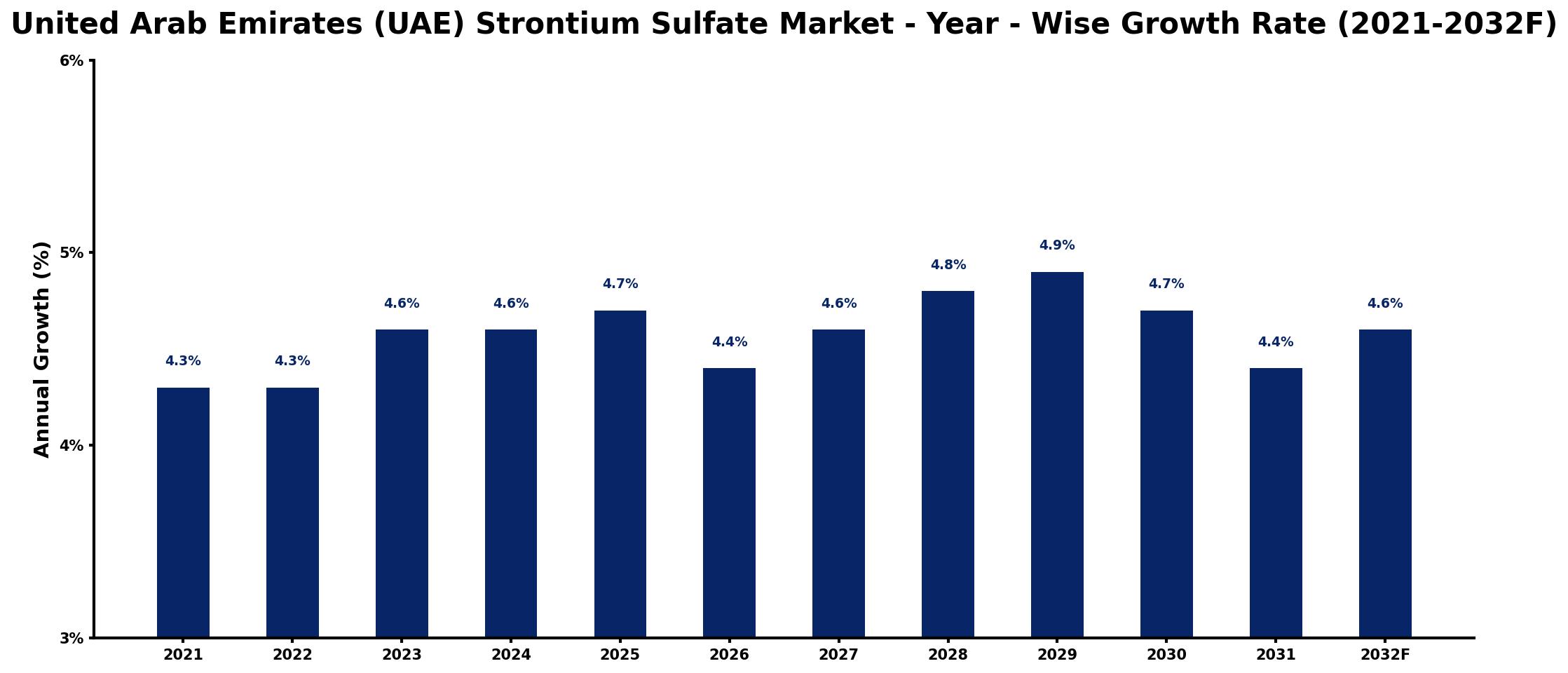 United Arab Emirates (UAE) Strontium Sulfate Market Year-wise Growth Rate and Key Drivers