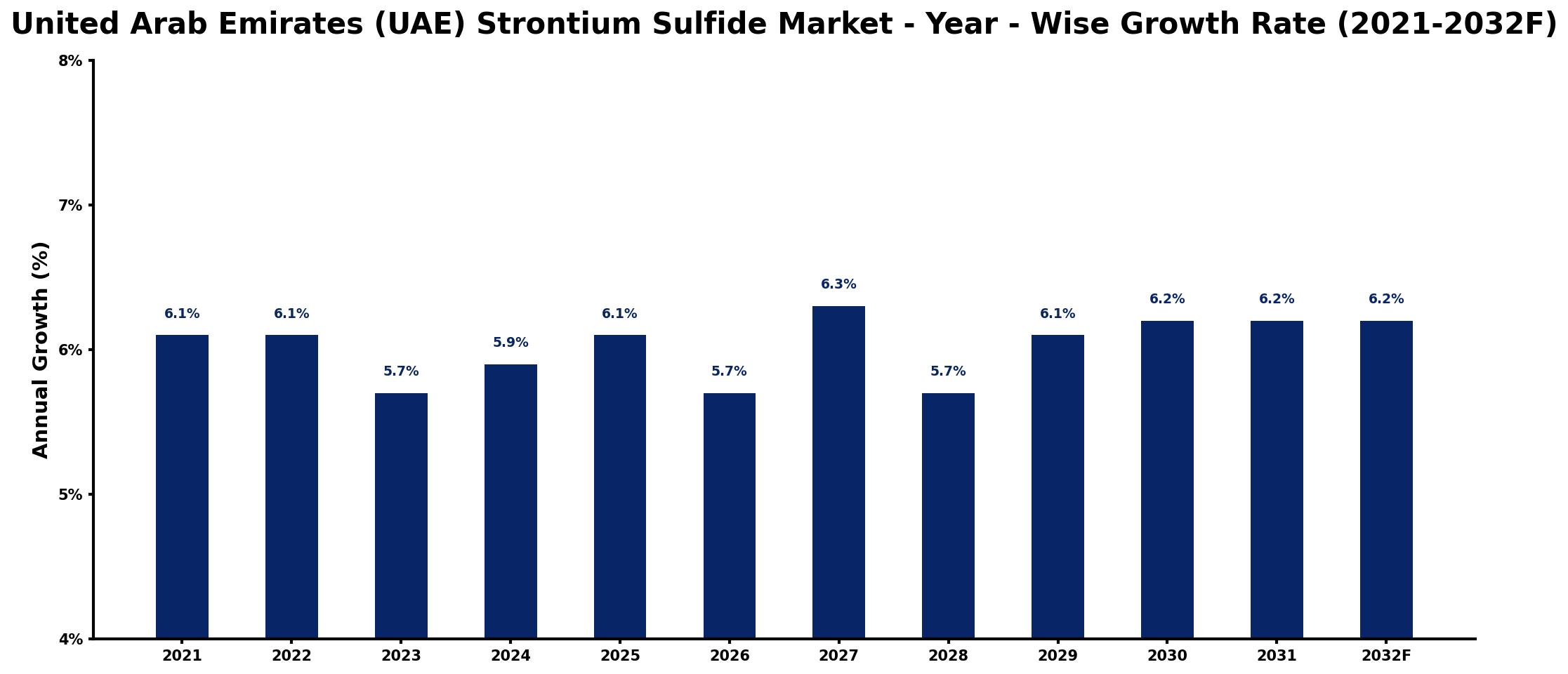 United Arab Emirates (UAE) Strontium Sulfide Market Year-wise Growth Rate and Key Drivers