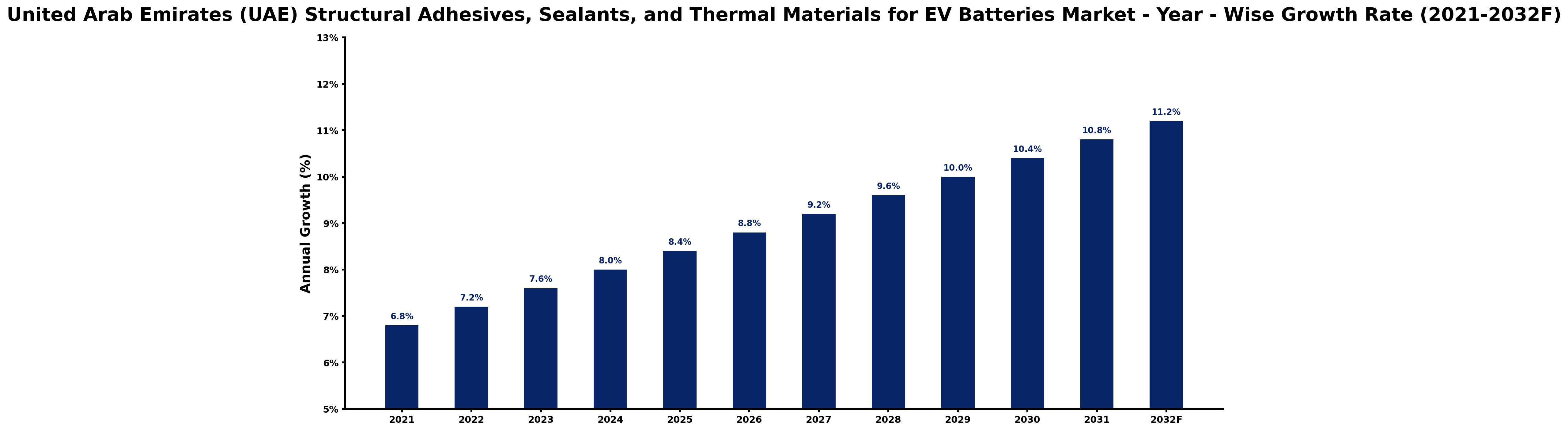 United Arab Emirates (UAE) Structural Adhesives, Sealants, and Thermal Materials for EV Batteries Market Year-wise Growth Rate and Key Drivers