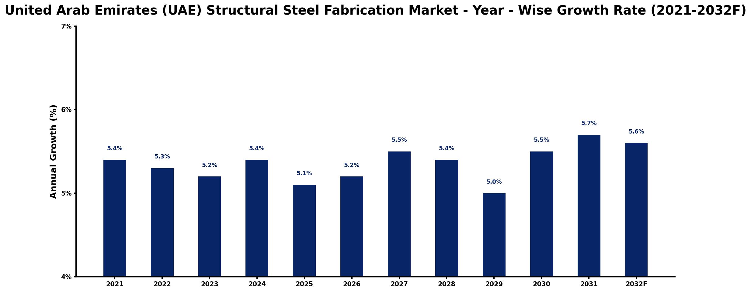 United Arab Emirates (UAE) Structural Steel Fabrication Market Year-wise Growth Rate and Key Drivers