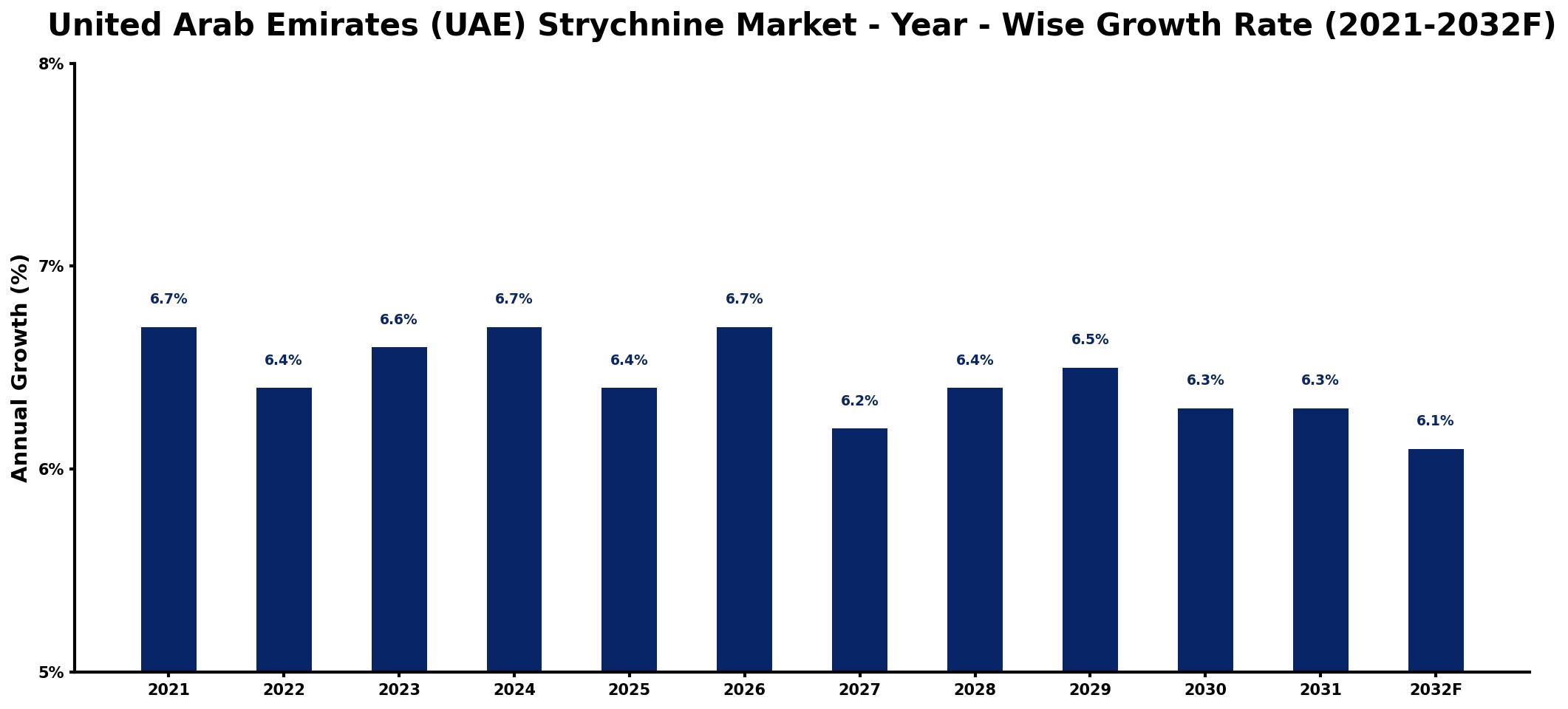 United Arab Emirates (UAE) Strychnine Market Year-wise Growth Rate and Key Drivers