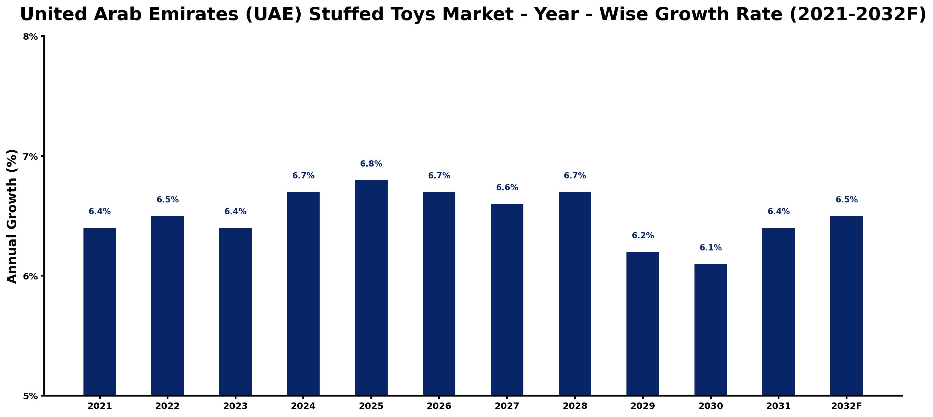United Arab Emirates (UAE) Stuffed Toys Market Year-wise Growth Rate and Key Drivers