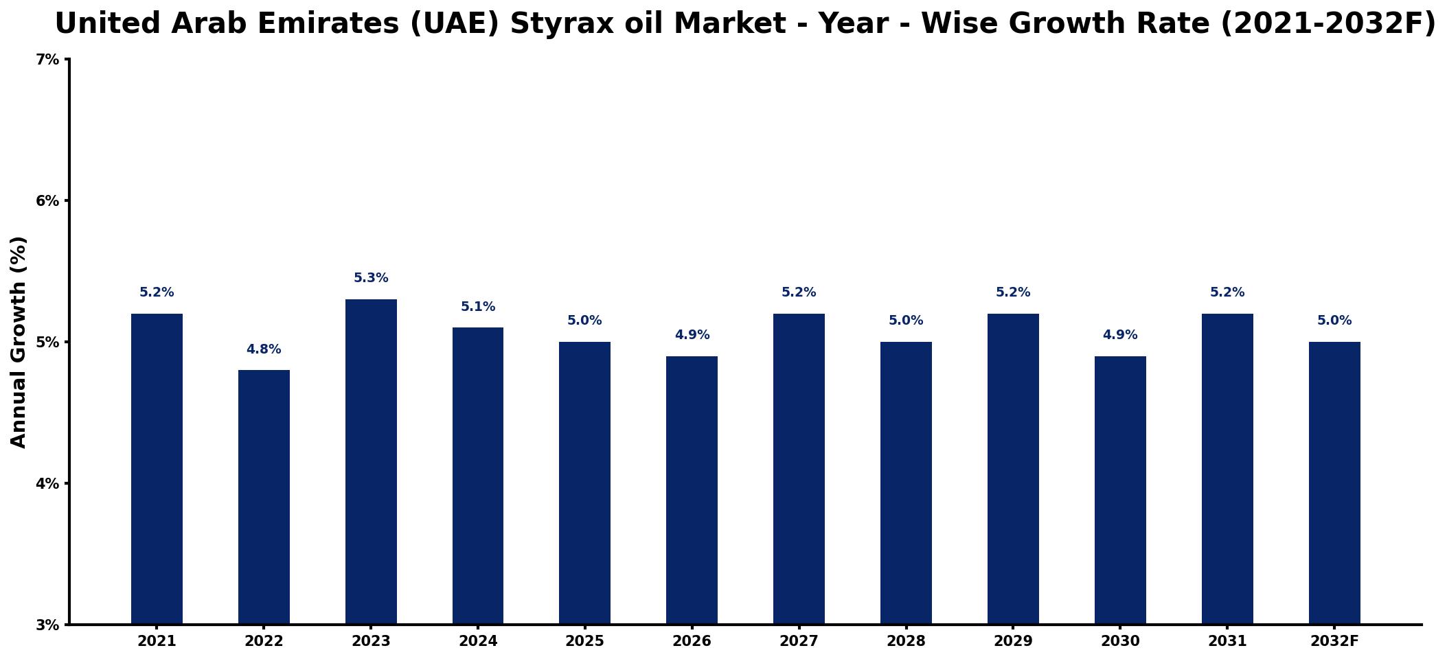 United Arab Emirates (UAE) Styrax oil Market Year-wise Growth Rate and Key Drivers