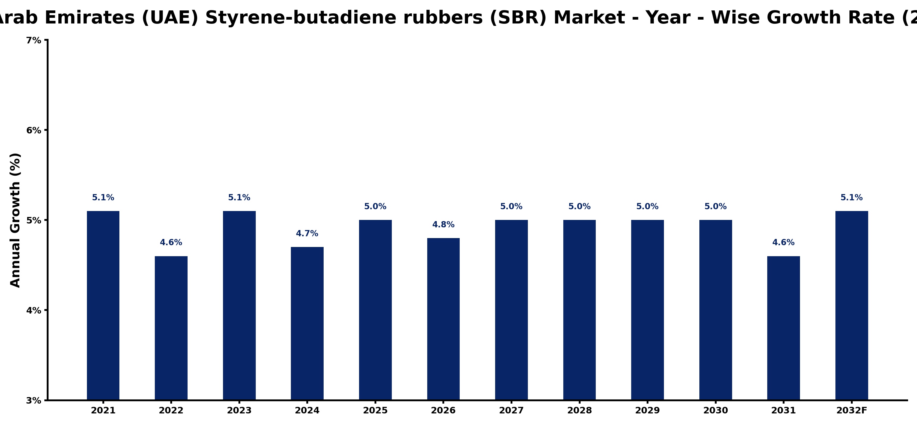 United Arab Emirates (UAE) Styrene-butadiene rubbers (SBR) Market Year-wise Growth Rate and Key Drivers
