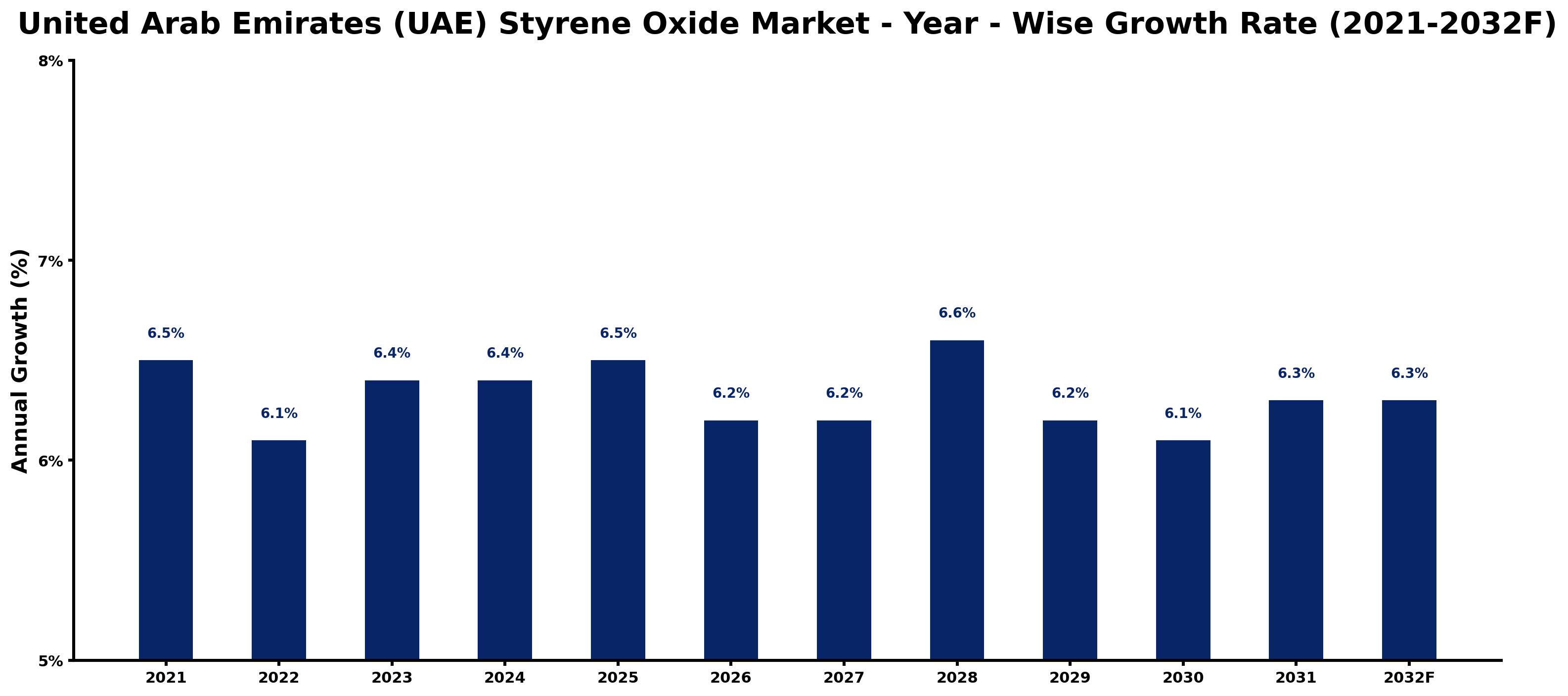 United Arab Emirates (UAE) Styrene Oxide Market Year-wise Growth Rate and Key Drivers