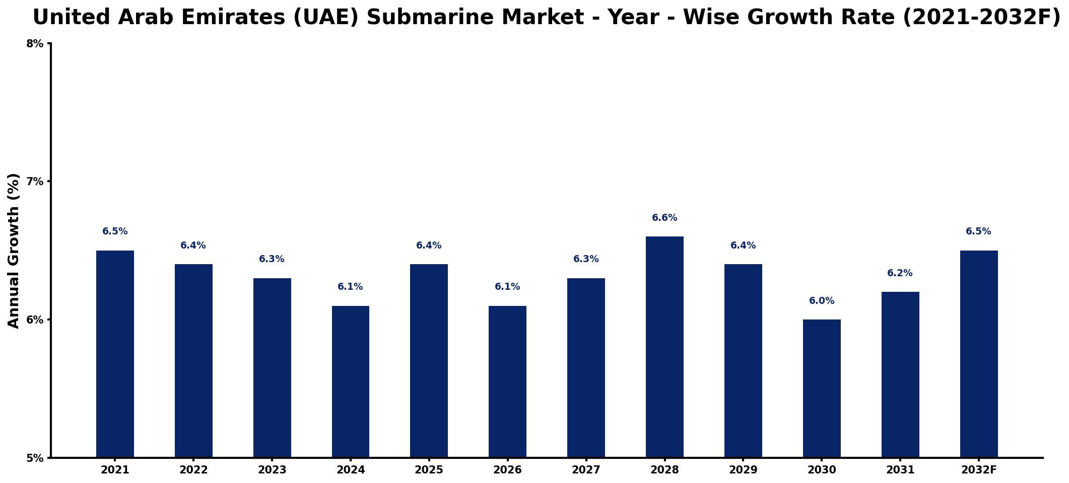United Arab Emirates (UAE) Submarine Market Year-wise Growth Rate and Key Drivers