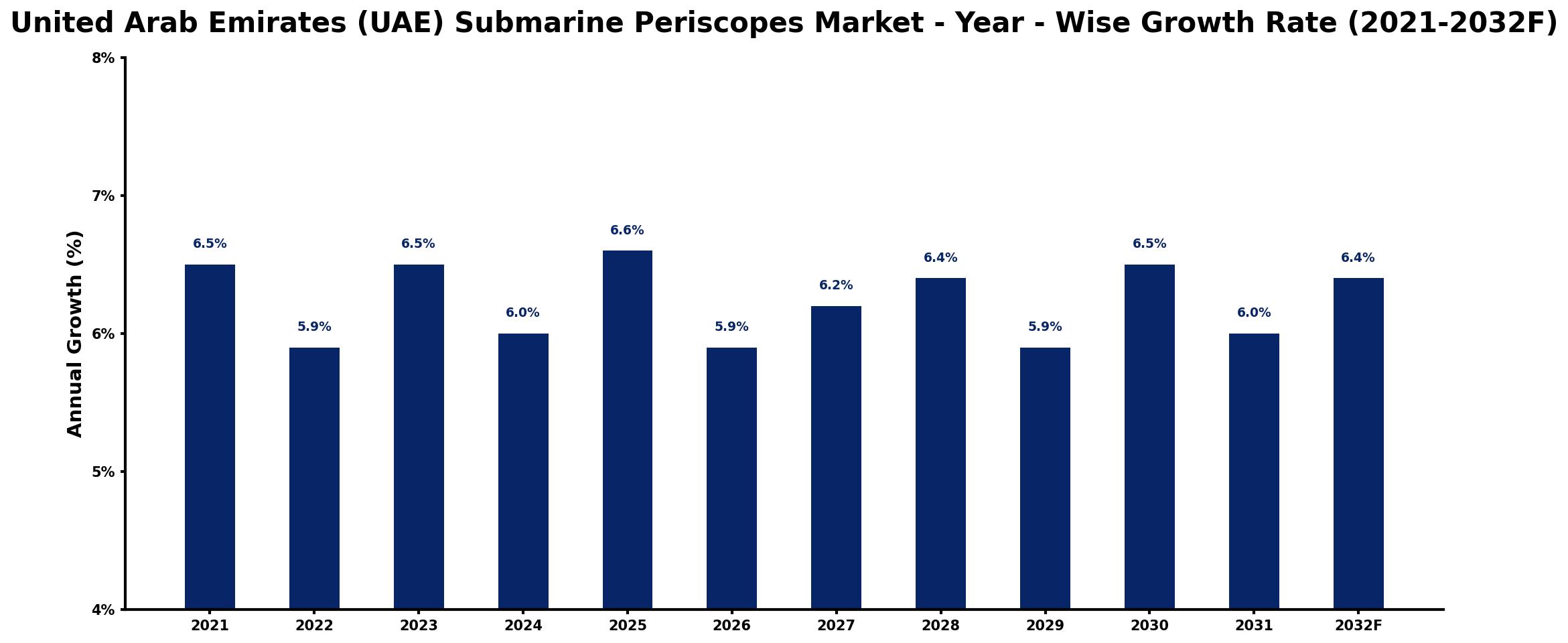 United Arab Emirates (UAE) Submarine Periscopes Market Year-wise Growth Rate and Key Drivers
