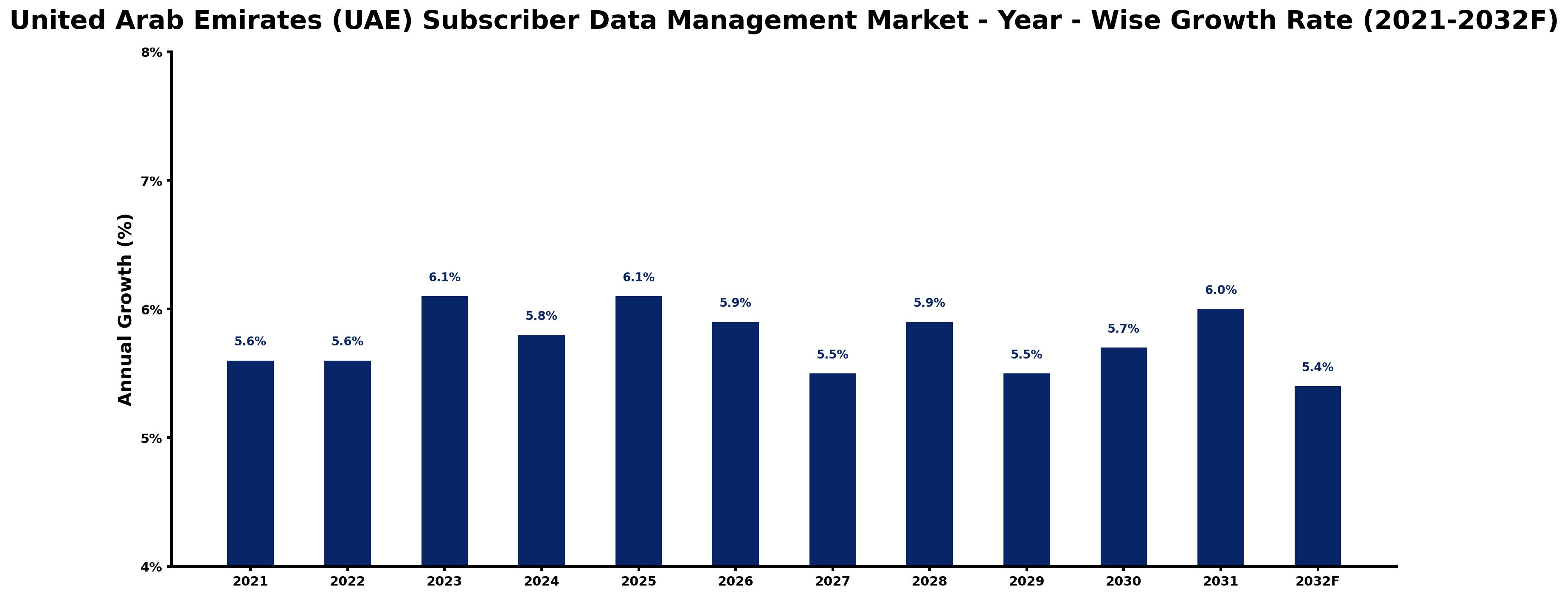 United Arab Emirates (UAE) Subscriber Data Management Market Year-wise Growth Rate and Key Drivers