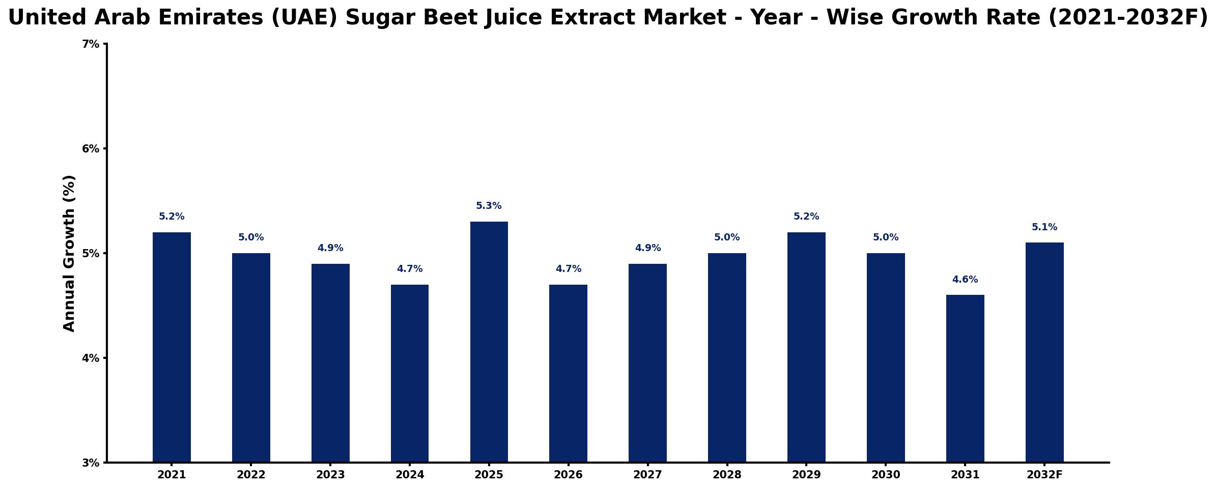 United Arab Emirates (UAE) Sugar Beet Juice Extract Market Year-wise Growth Rate and Key Drivers