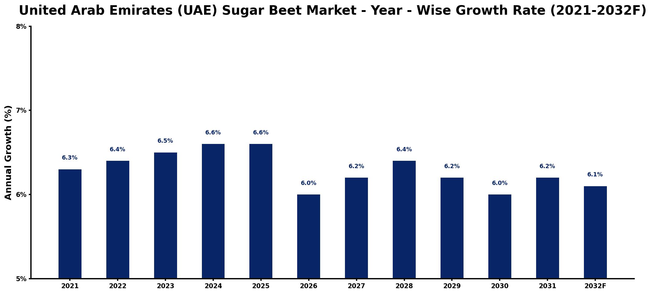 United Arab Emirates (UAE) Sugar Beet Market Year-wise Growth Rate and Key Drivers
