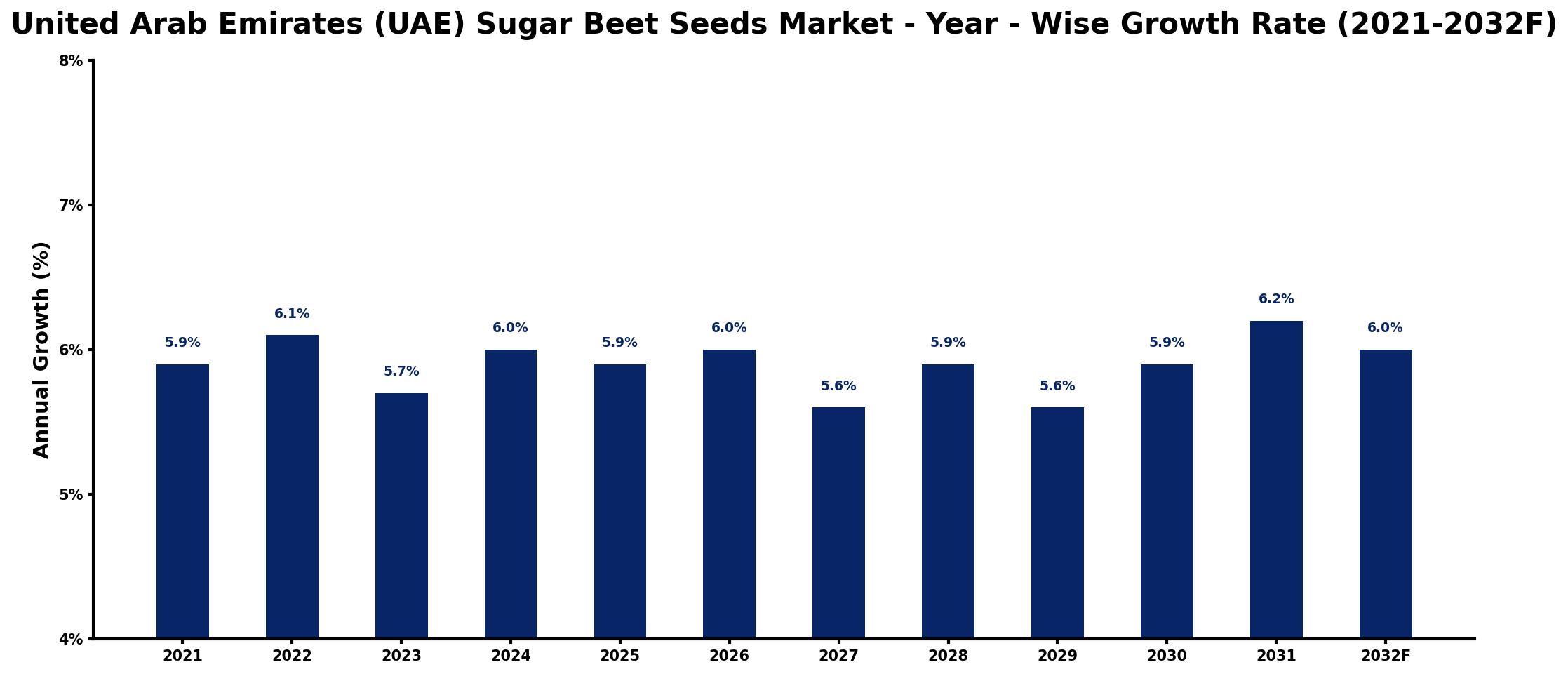 United Arab Emirates (UAE) Sugar Beet Seeds Market Year-wise Growth Rate and Key Drivers