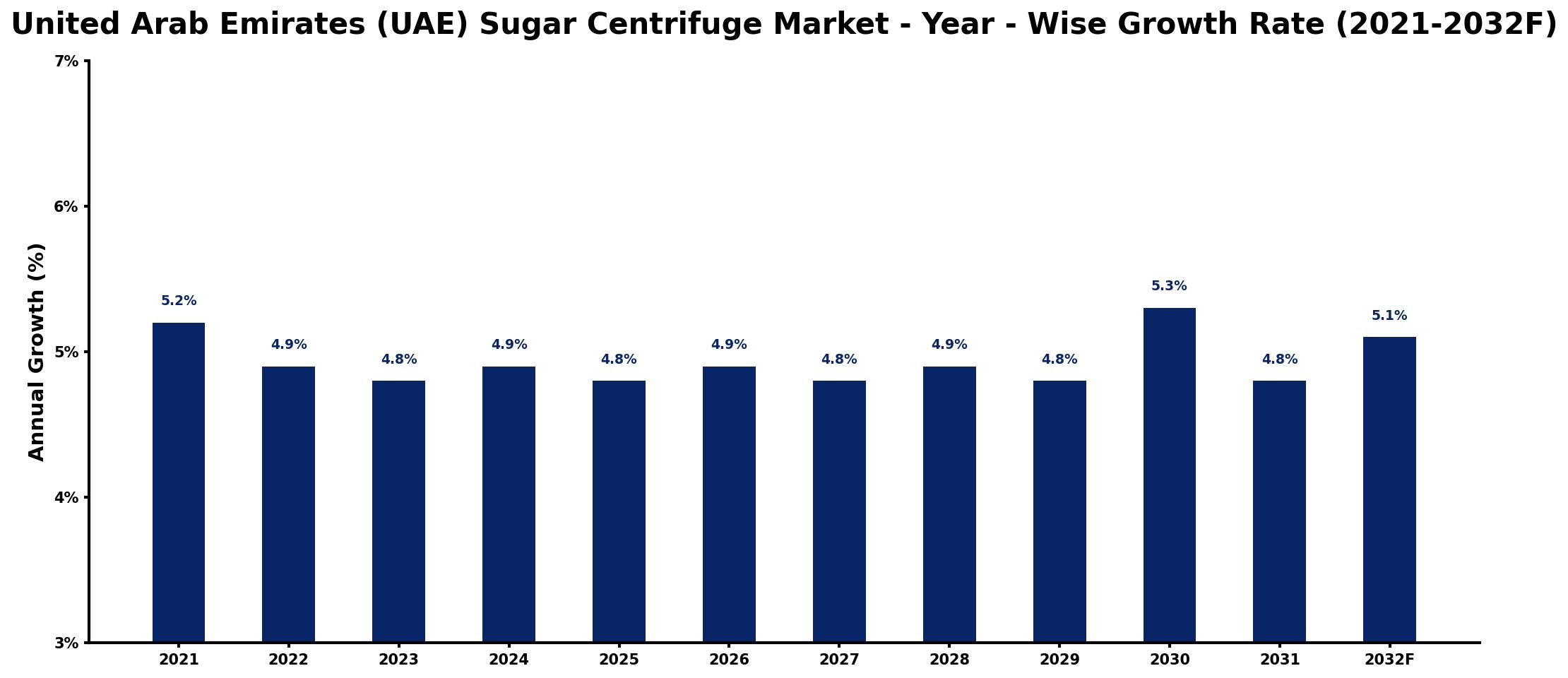 United Arab Emirates (UAE) Sugar Centrifuge Market Year-wise Growth Rate and Key Drivers