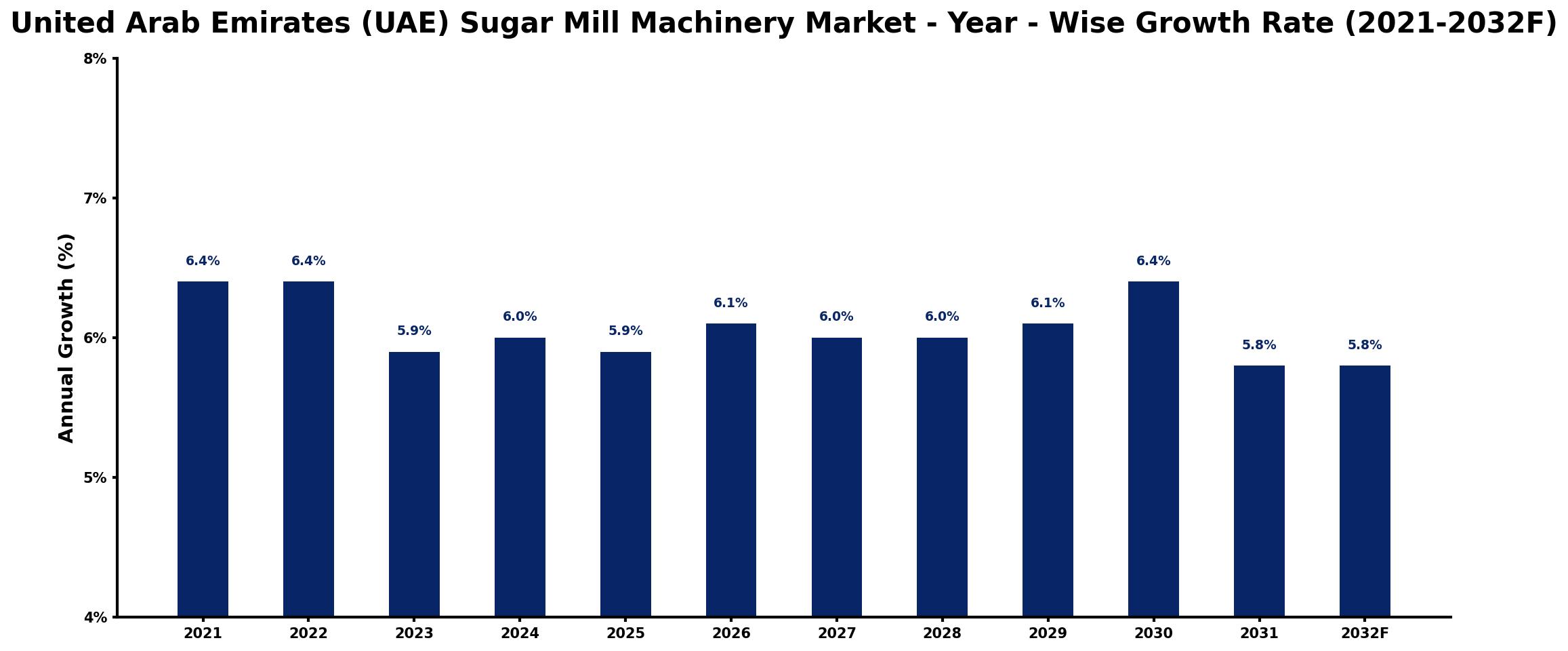 United Arab Emirates (UAE) Sugar Mill Machinery Market Year-wise Growth Rate and Key Drivers