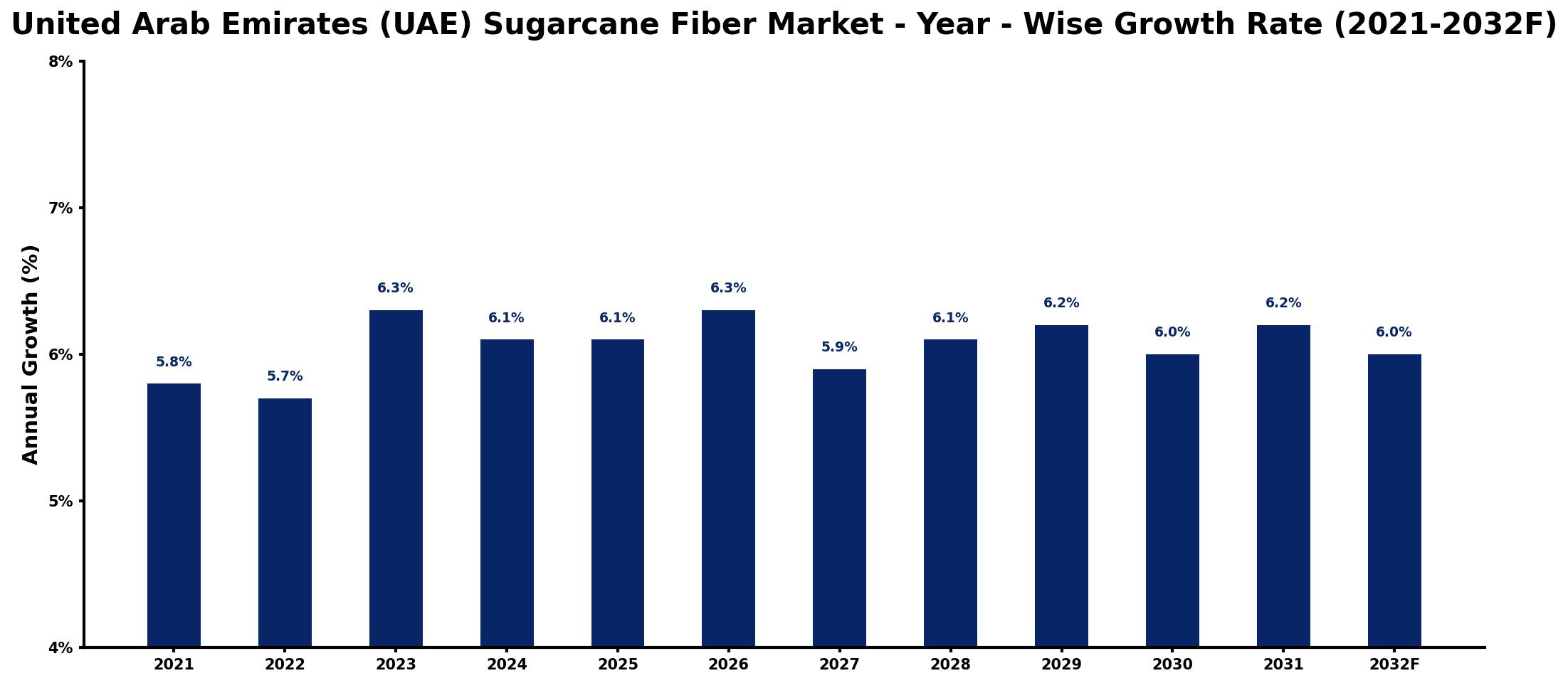United Arab Emirates (UAE) Sugarcane Fiber Market Year-wise Growth Rate and Key Drivers