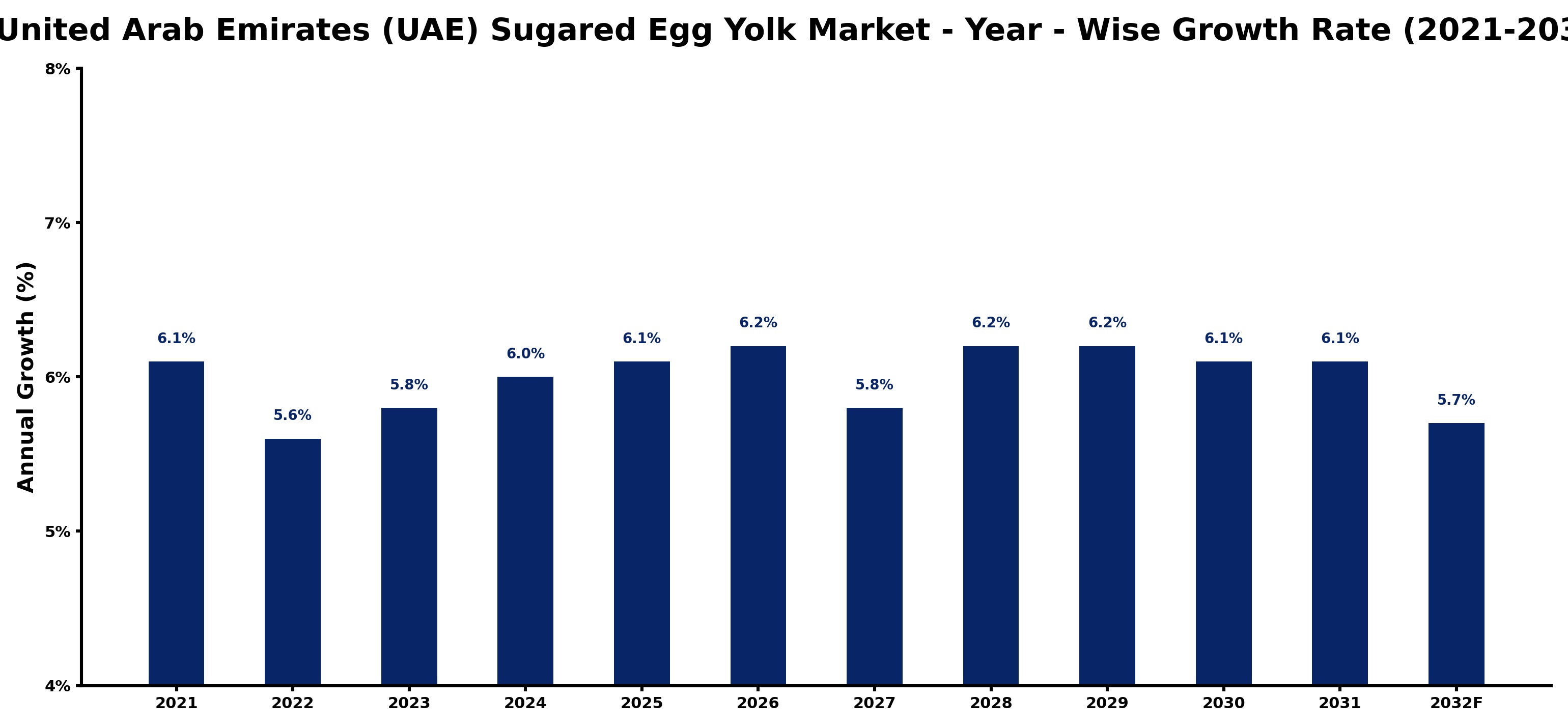 United Arab Emirates (UAE) Sugared Egg Yolk Market Year-wise Growth Rate and Key Drivers
