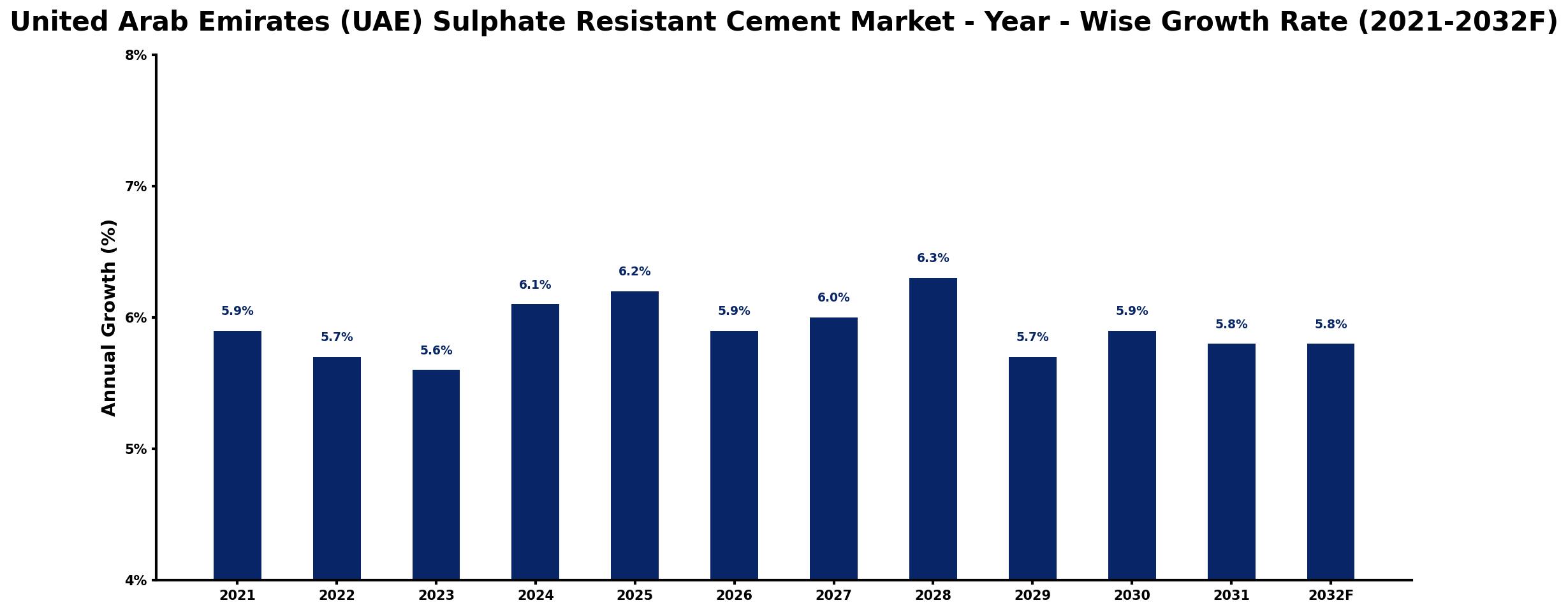 United Arab Emirates (UAE) Sulphate Resistant Cement Market Year-wise Growth Rate and Key Drivers