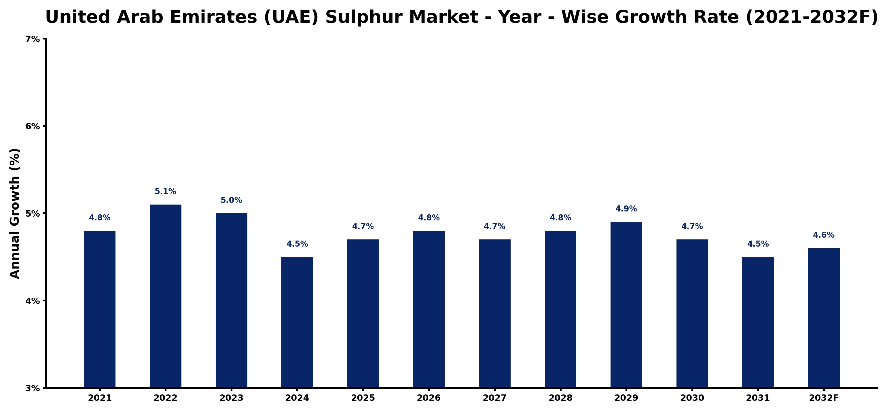 United Arab Emirates (UAE) Sulphur Market Year-wise Growth Rate and Key Drivers