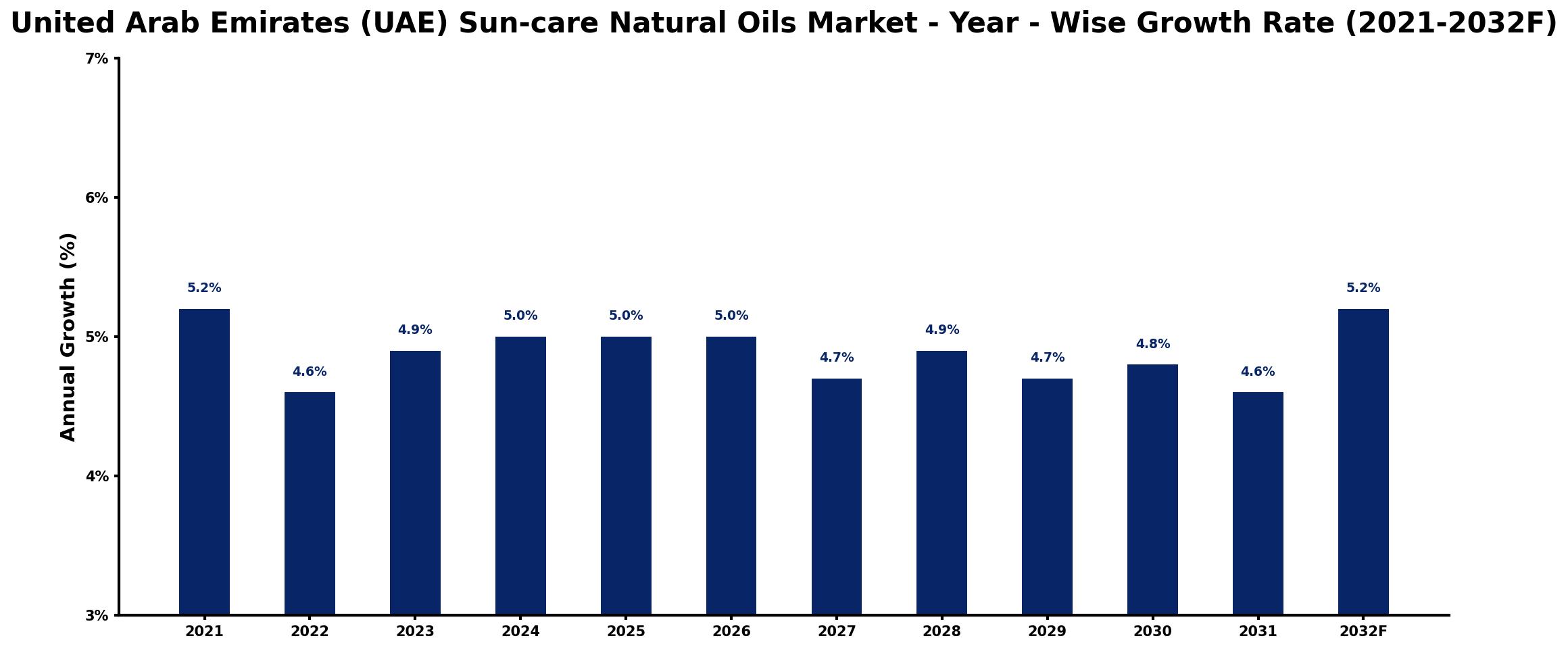 United Arab Emirates (UAE) Sun-care Natural Oils Market Year-wise Growth Rate and Key Drivers