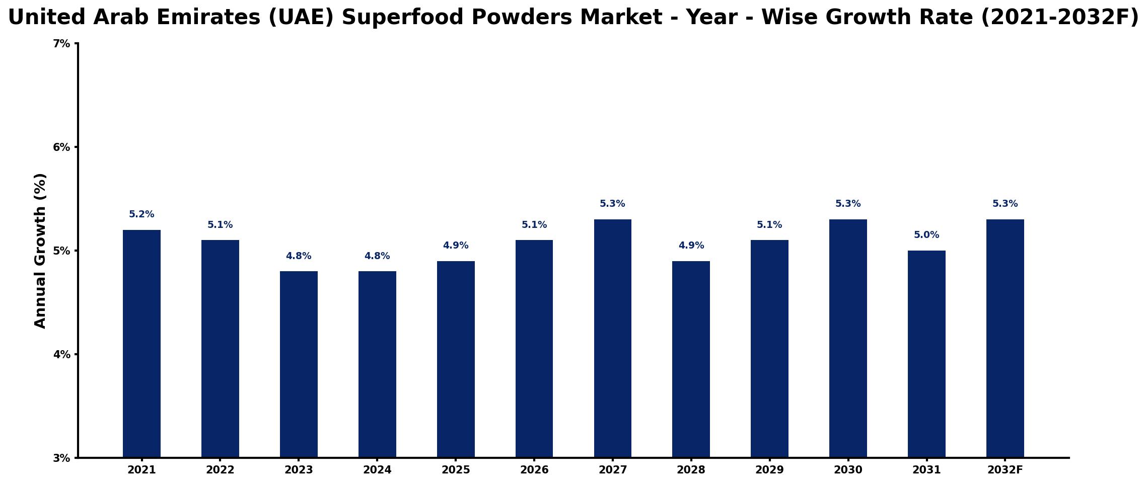 United Arab Emirates (UAE) Superfood Powders Market Year-wise Growth Rate and Key Drivers