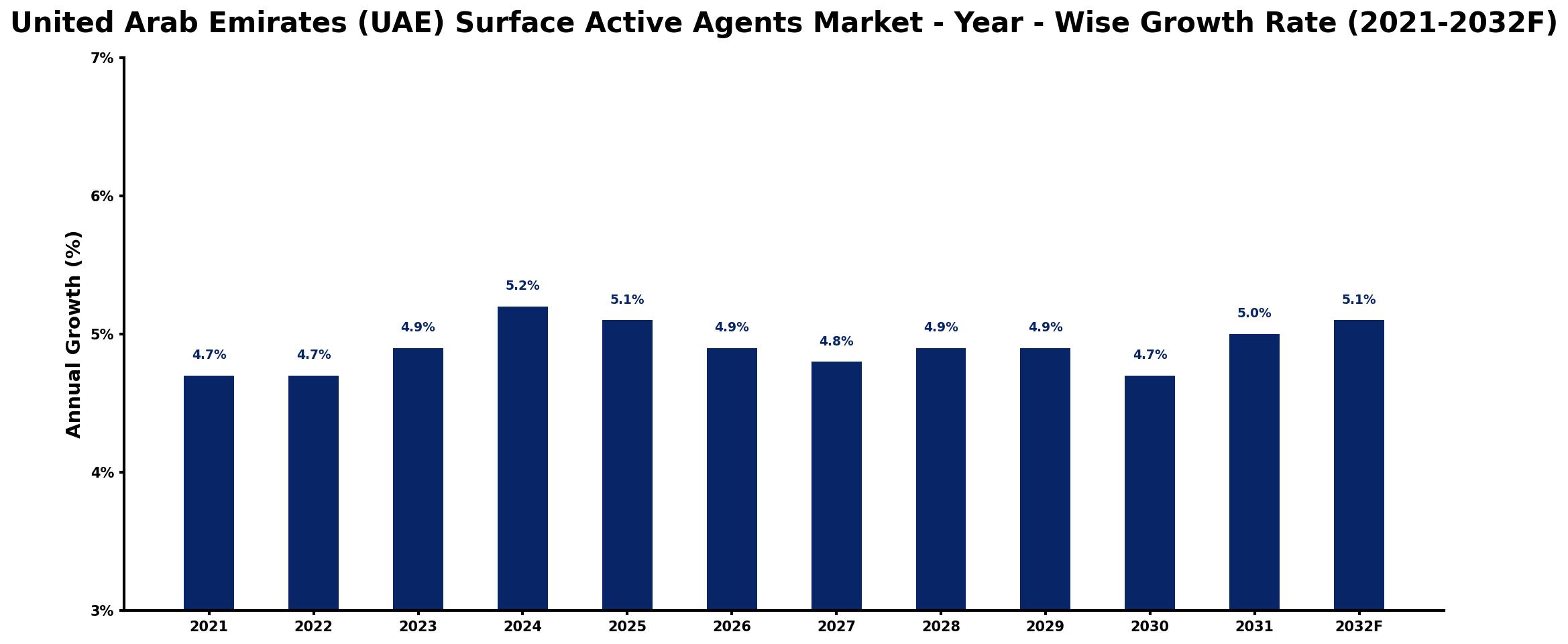 United Arab Emirates (UAE) Surface Active Agents Market Year-wise Growth Rate and Key Drivers