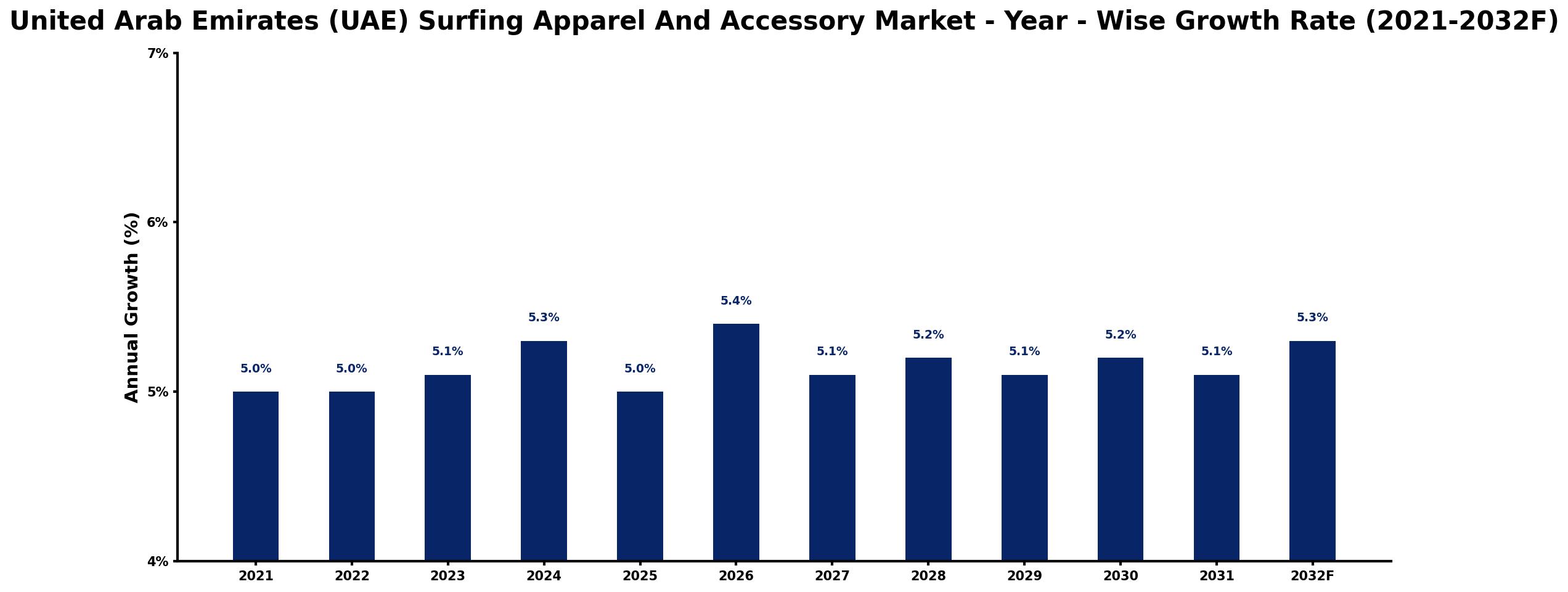 United Arab Emirates (UAE) Surfing Apparel And Accessory Market Year-wise Growth Rate and Key Drivers