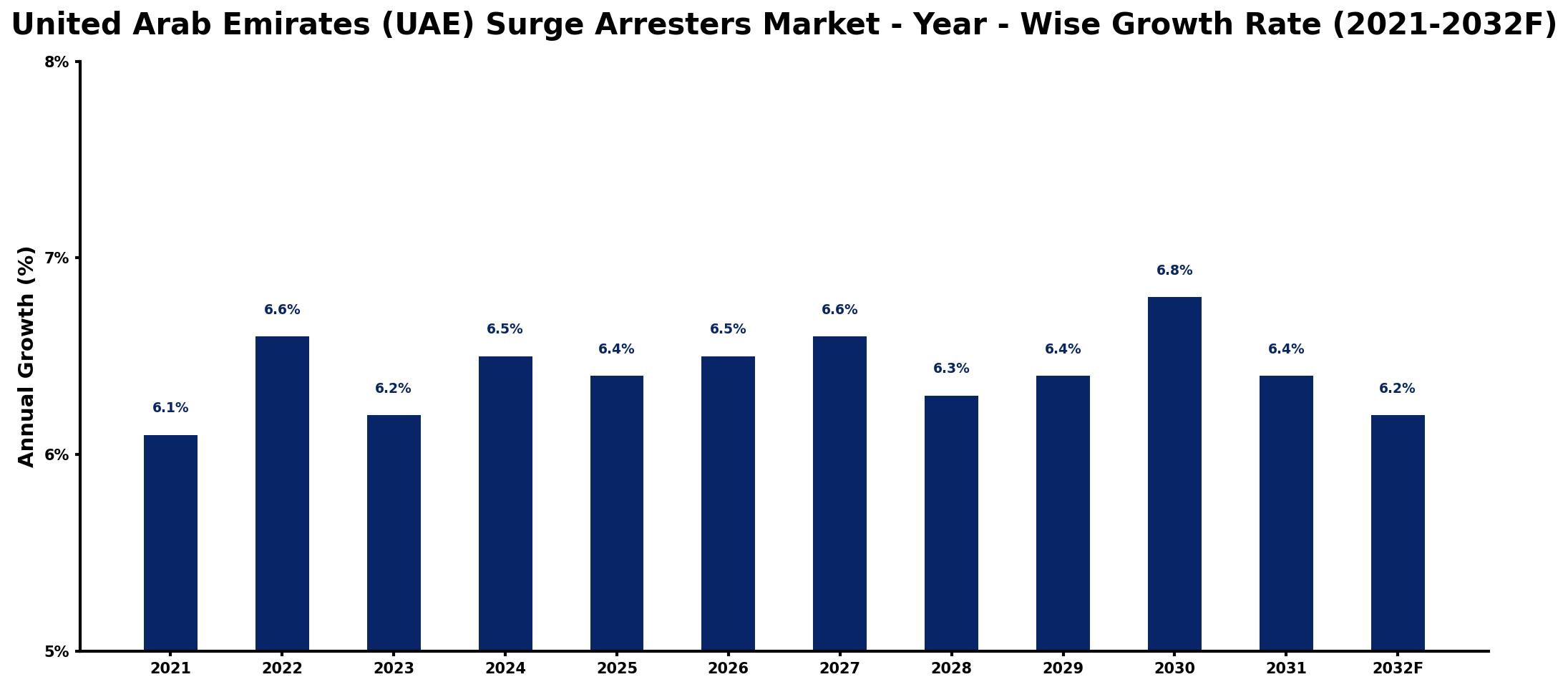 United Arab Emirates (UAE) Surge Arresters Market Year-wise Growth Rate and Key Drivers