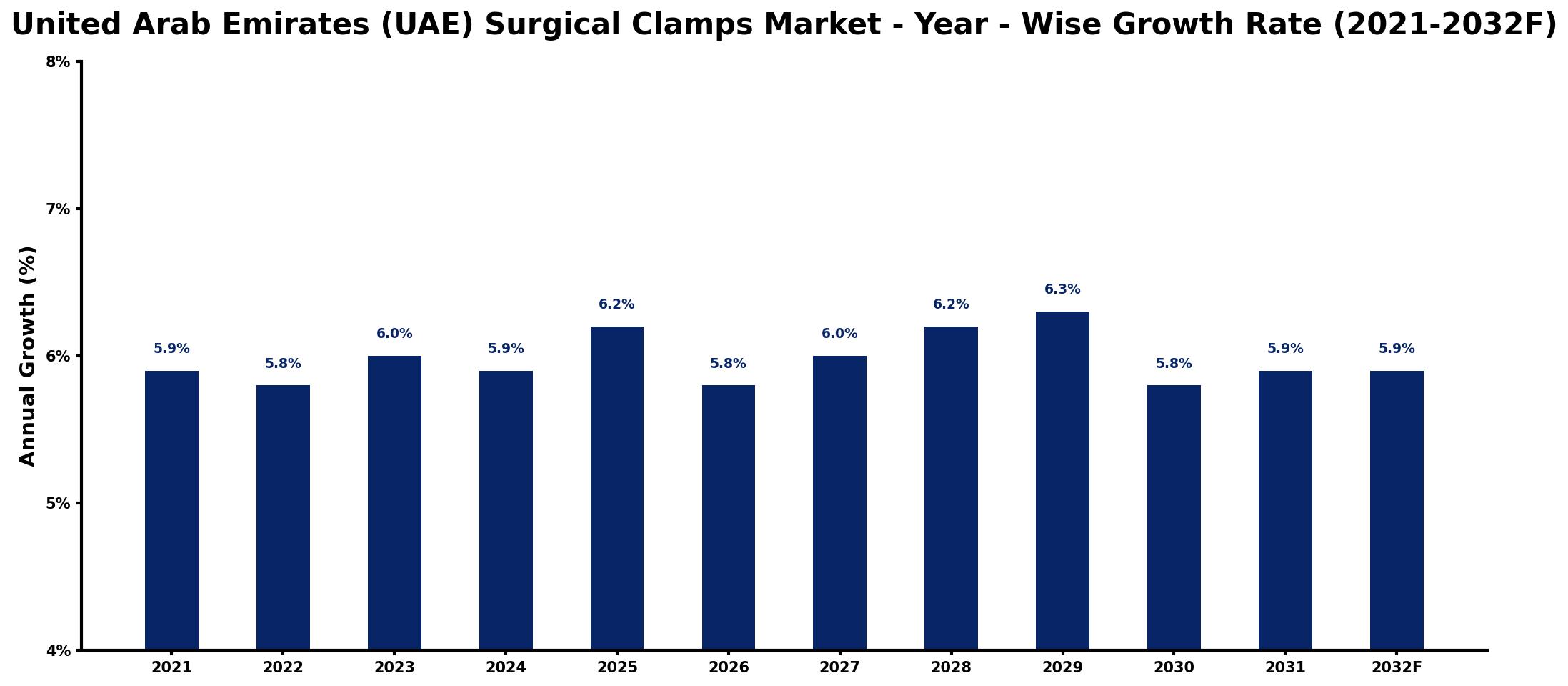 United Arab Emirates (UAE) Surgical Clamps Market Year-wise Growth Rate and Key Drivers