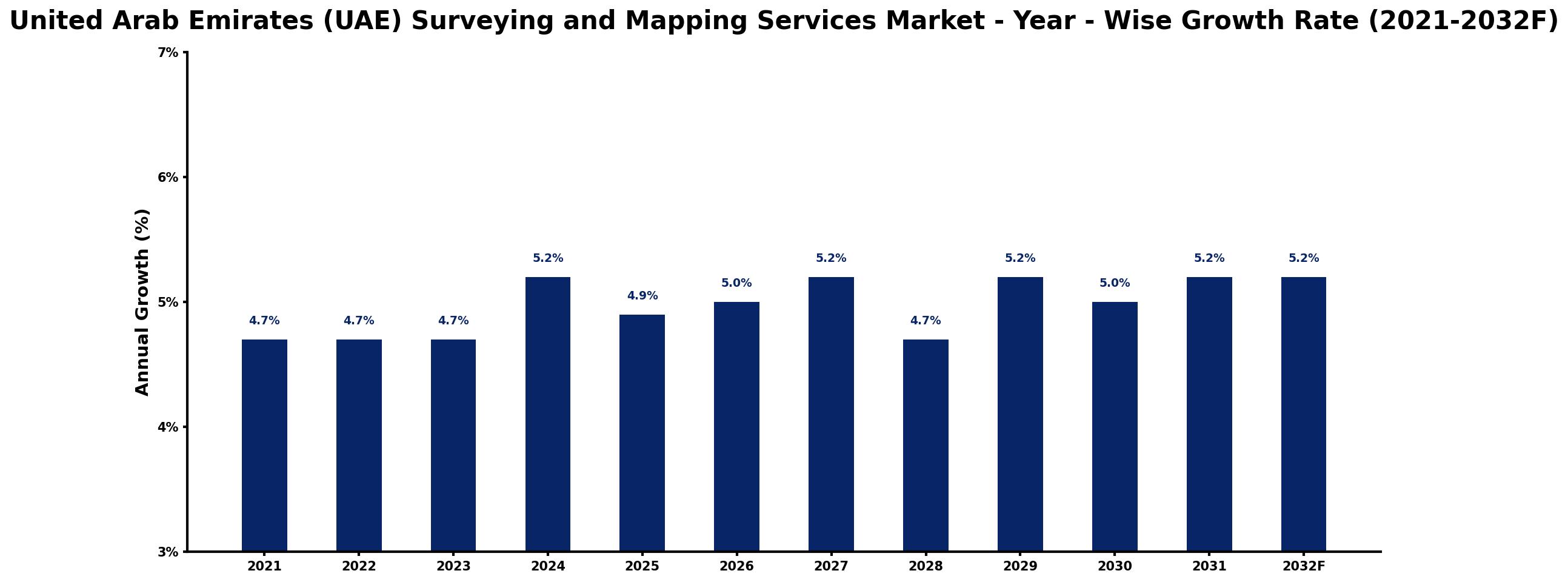 United Arab Emirates (UAE) Surveying and Mapping Services Market Year-wise Growth Rate and Key Drivers