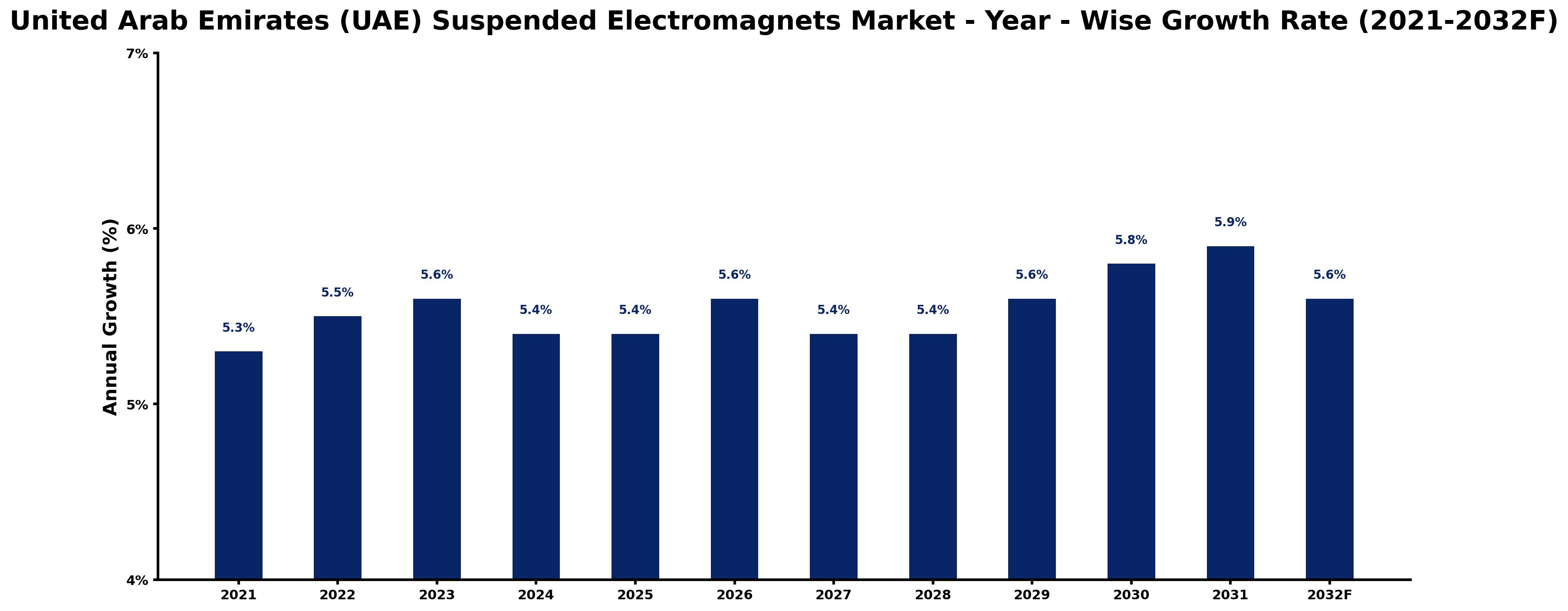 United Arab Emirates (UAE) Suspended Electromagnets Market Year-wise Growth Rate and Key Drivers