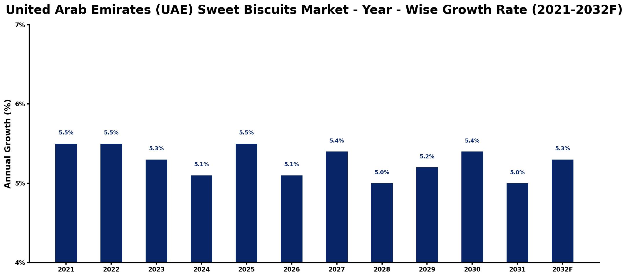 United Arab Emirates (UAE) Sweet Biscuits Market Year-wise Growth Rate and Key Drivers