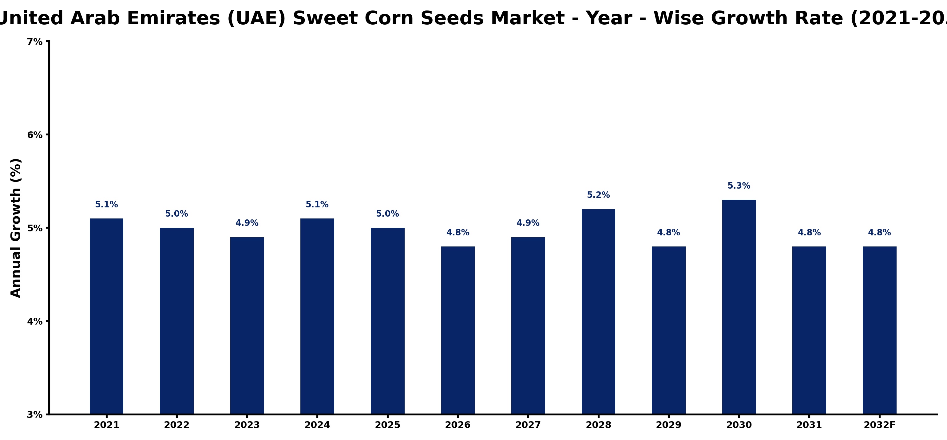 United Arab Emirates (UAE) Sweet Corn Seeds Market Year-wise Growth Rate and Key Drivers