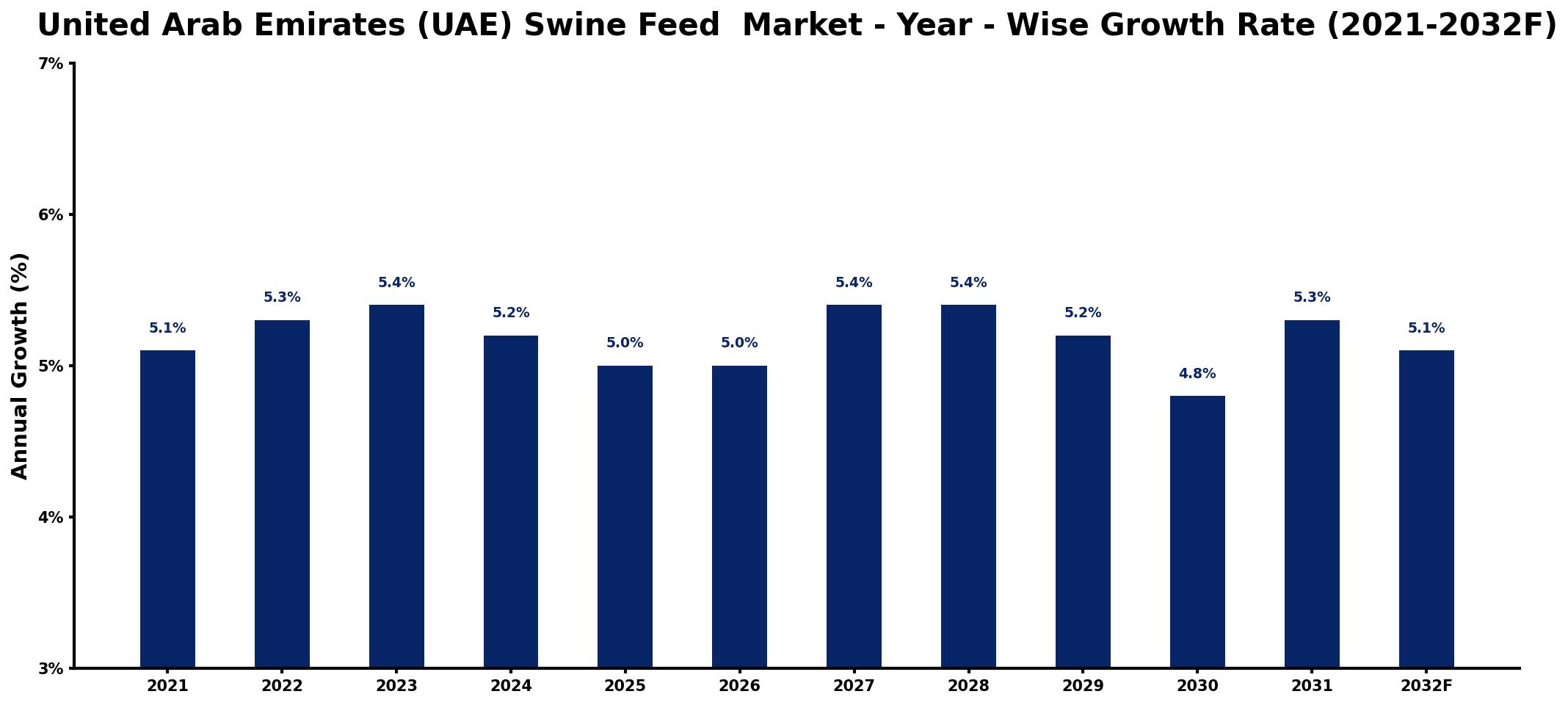 United Arab Emirates (UAE) Swine Feed Market Year-wise Growth Rate and Key Drivers