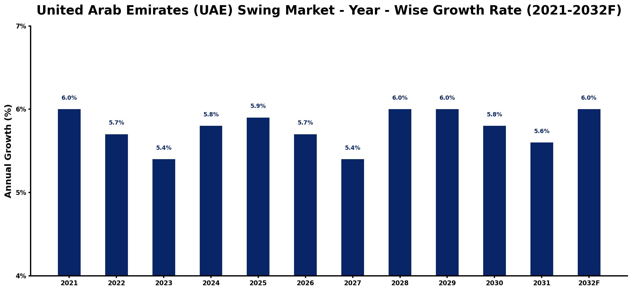 United Arab Emirates (UAE) Swing Market Year-wise Growth Rate and Key Drivers