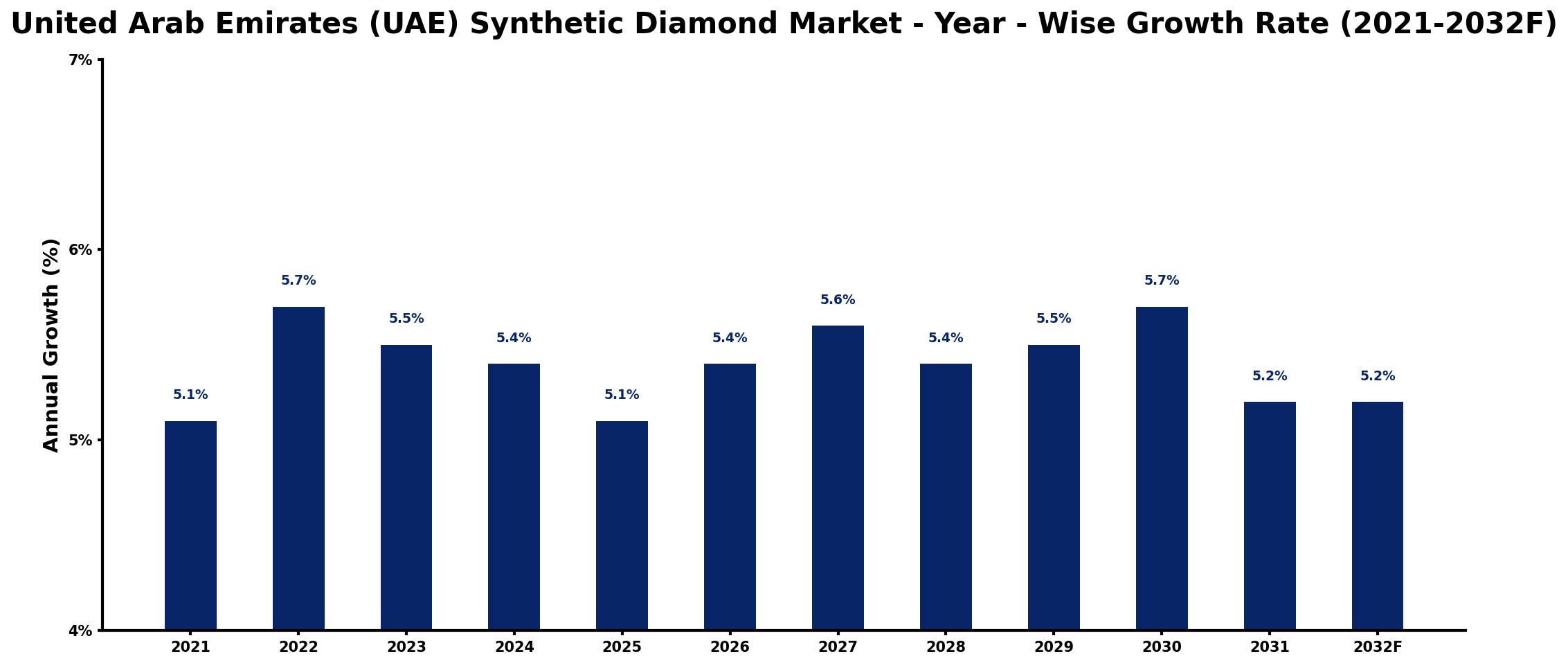 United Arab Emirates (UAE) Synthetic Diamond Market Year-wise Growth Rate and Key Drivers