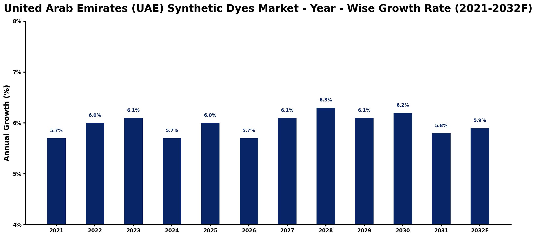 United Arab Emirates (UAE) Synthetic Dyes Market Year-wise Growth Rate and Key Drivers