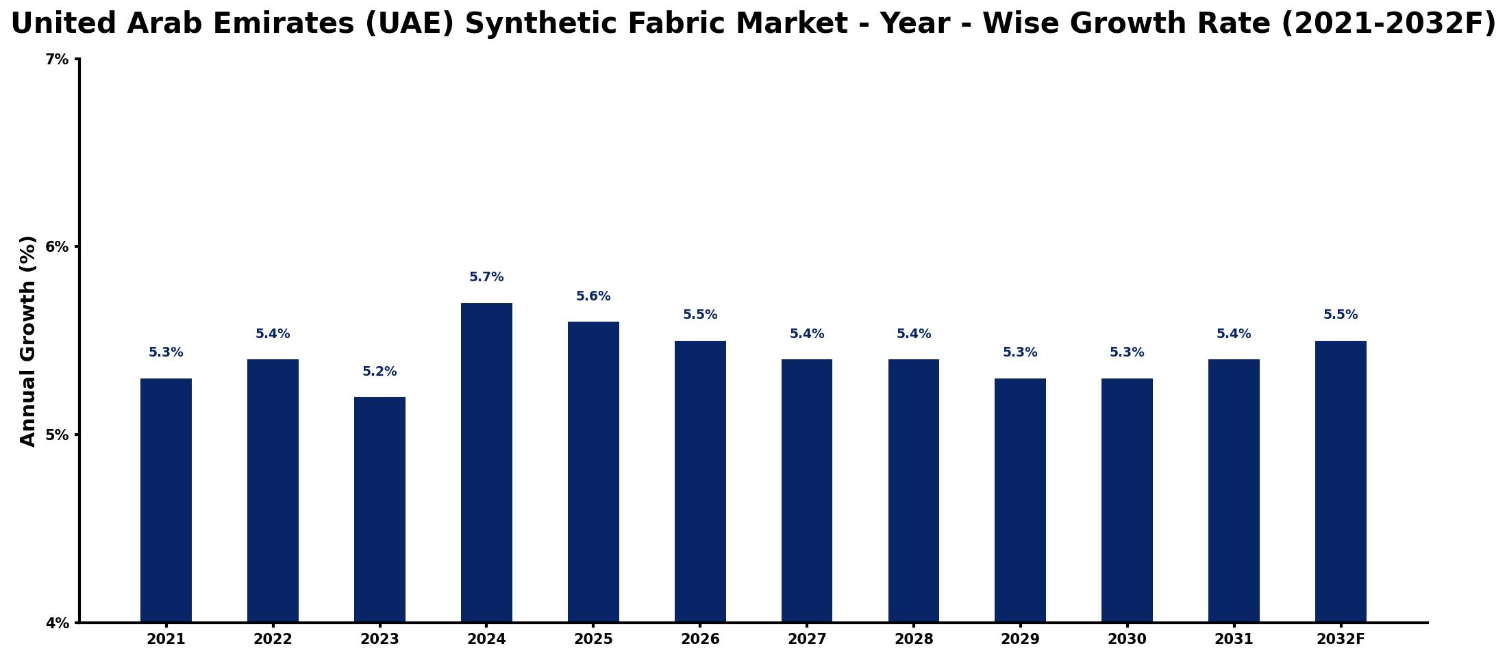 United Arab Emirates (UAE) Synthetic Fabric Market Year-wise Growth Rate and Key Drivers