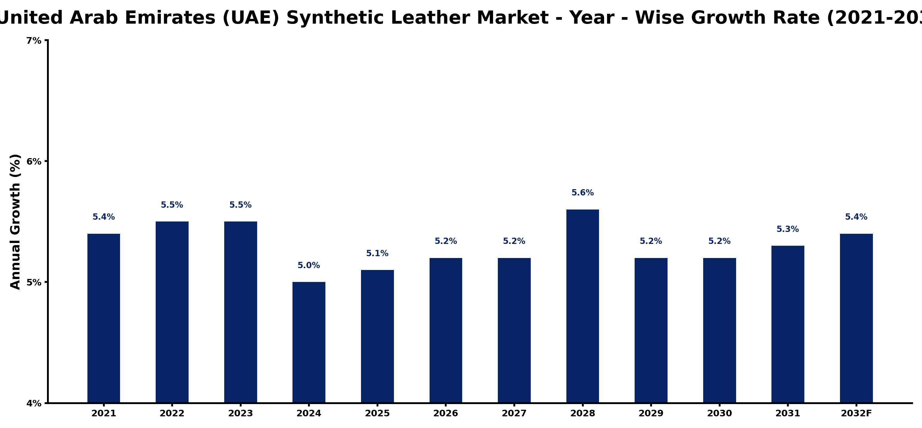 United Arab Emirates (UAE) Synthetic Leather Market Year-wise Growth Rate and Key Drivers