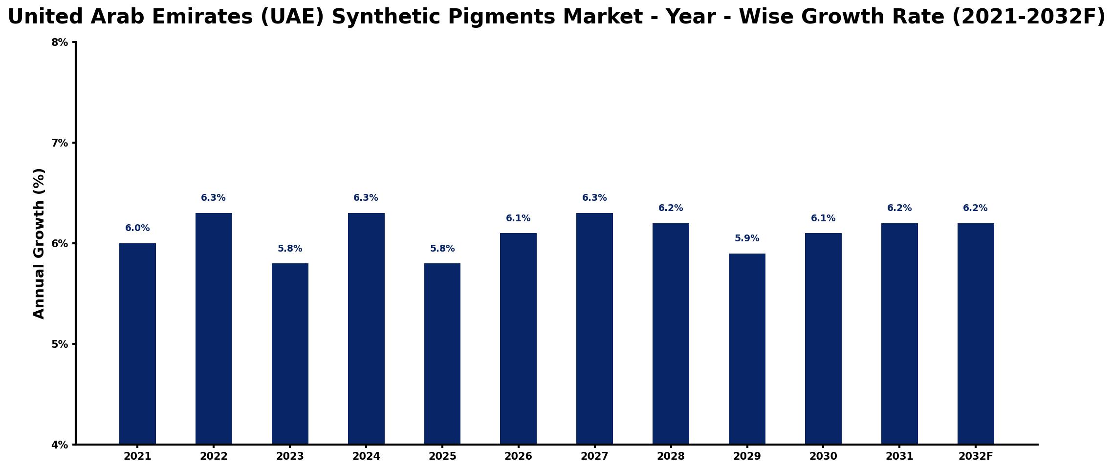 United Arab Emirates (UAE) Synthetic Pigments Market Year-wise Growth Rate and Key Drivers
