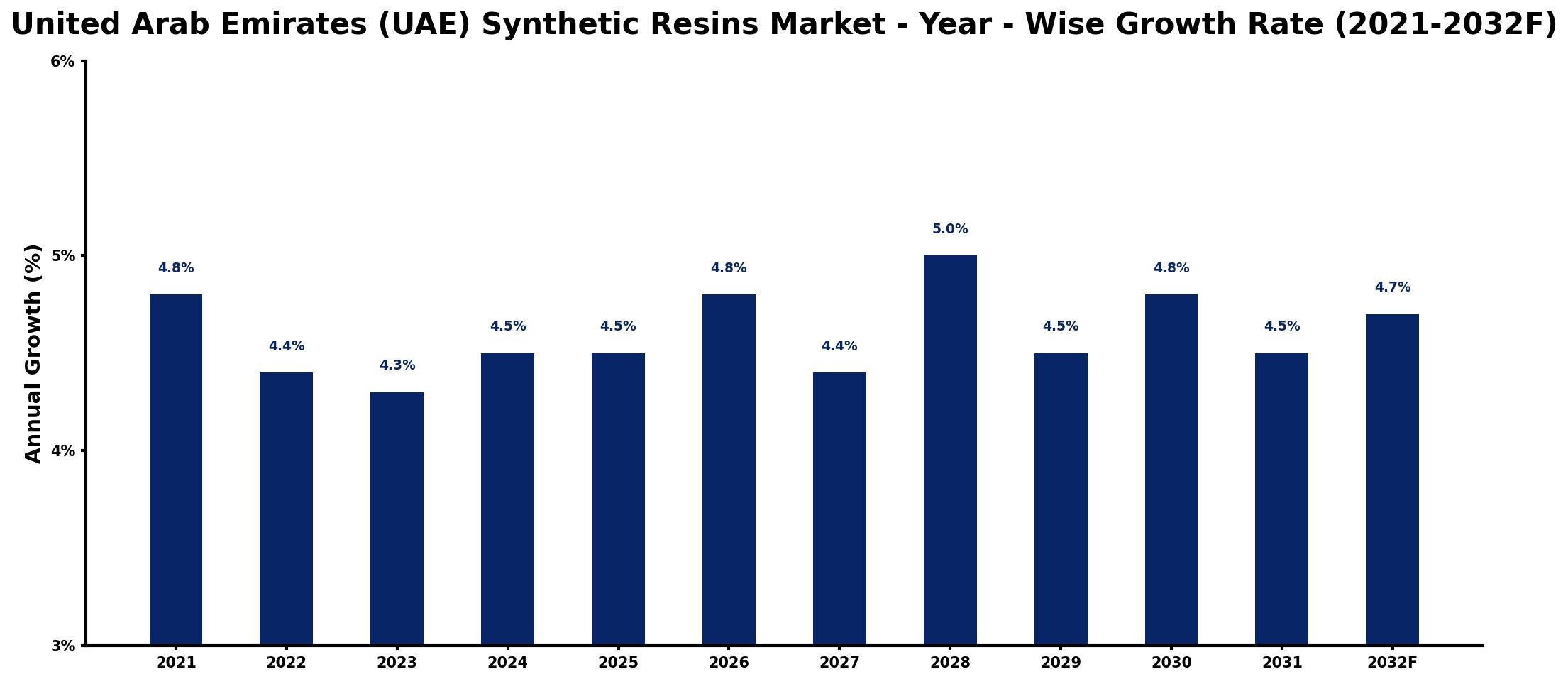 United Arab Emirates (UAE) Synthetic Resins Market Year-wise Growth Rate and Key Drivers