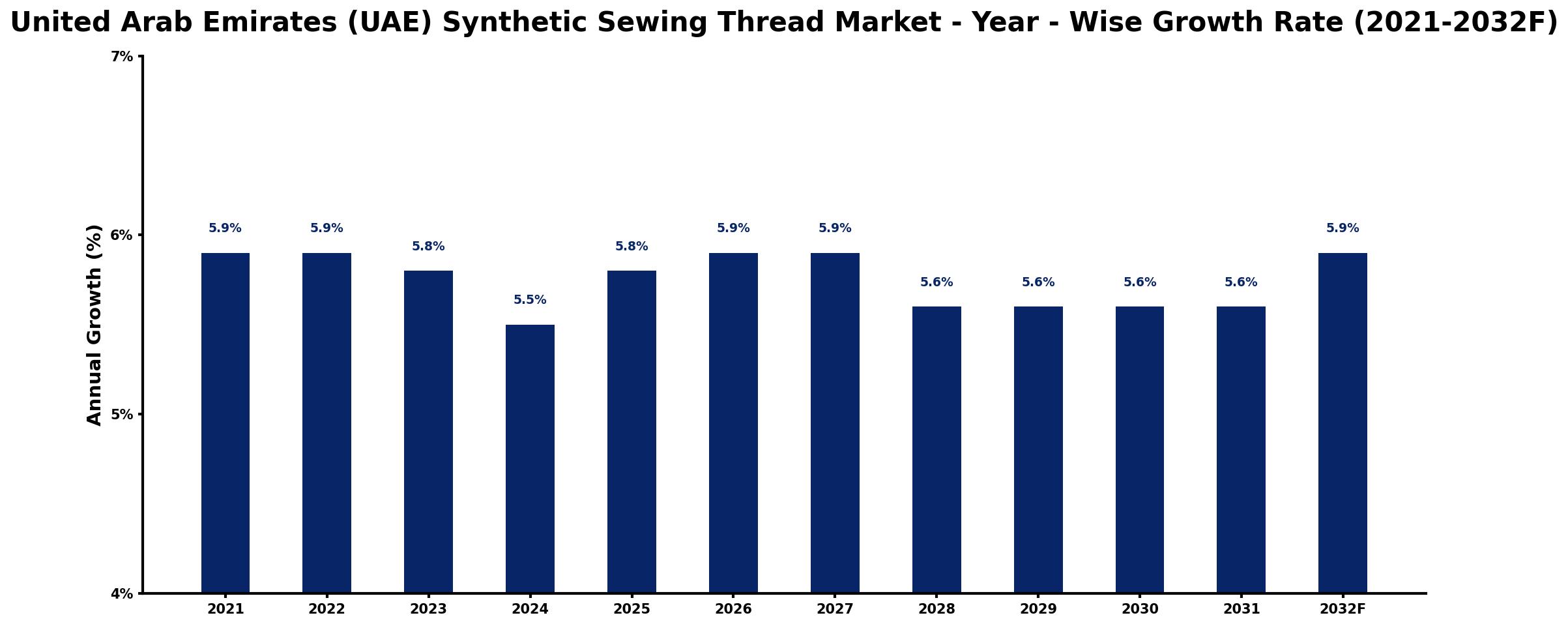 United Arab Emirates (UAE) Synthetic Sewing Thread Market Year-wise Growth Rate and Key Drivers