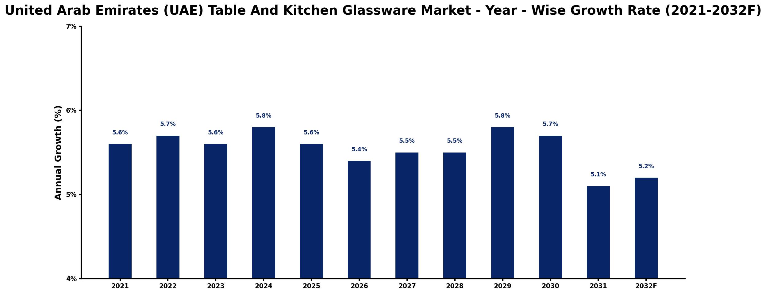 United Arab Emirates (UAE) Table And Kitchen Glassware Market Year-wise Growth Rate and Key Drivers