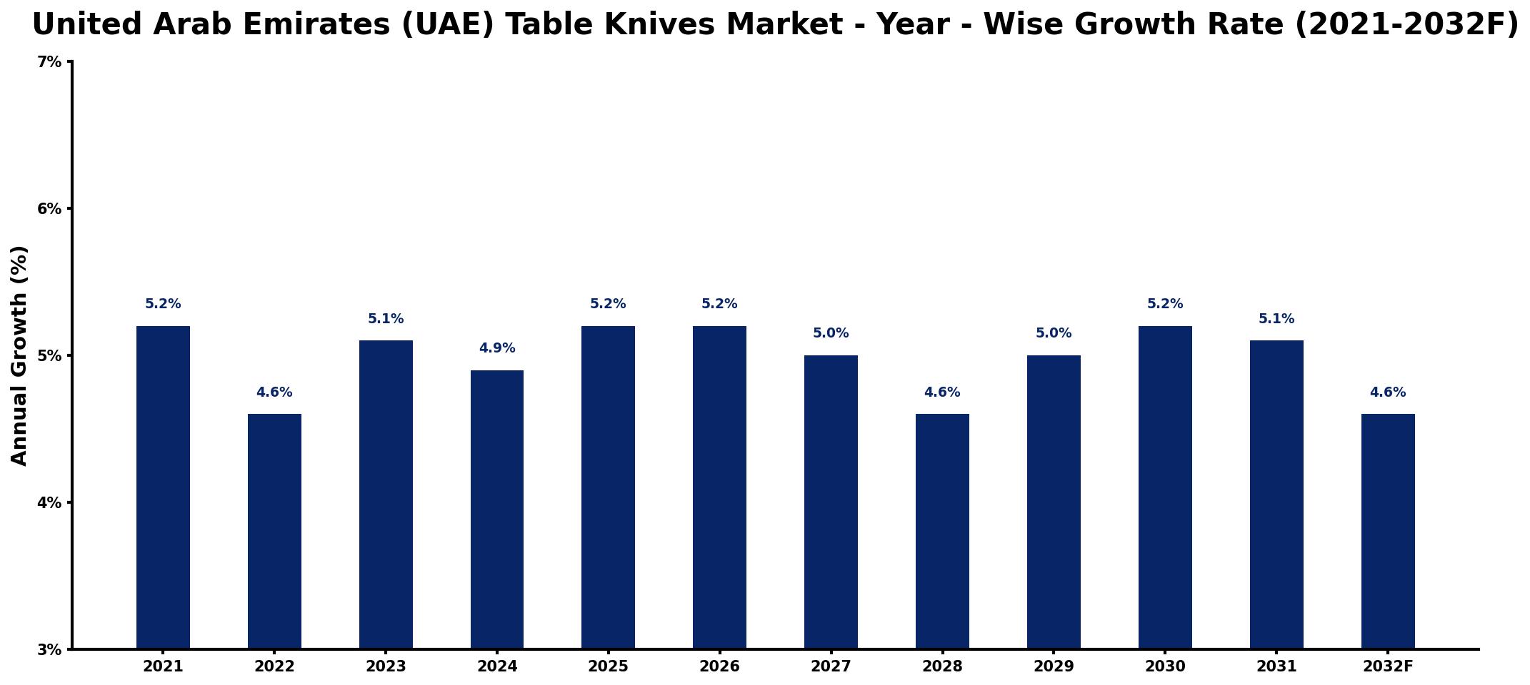 United Arab Emirates (UAE) Table Knives Market Year-wise Growth Rate and Key Drivers
