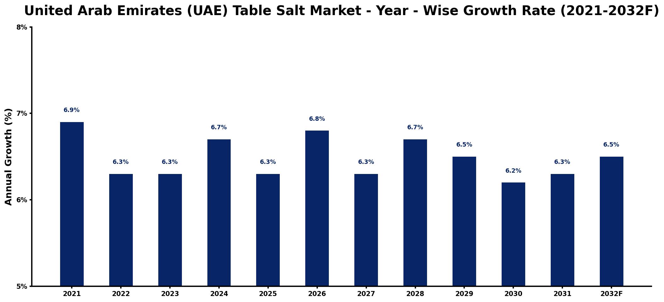 United Arab Emirates (UAE) Table Salt Market Year-wise Growth Rate and Key Drivers