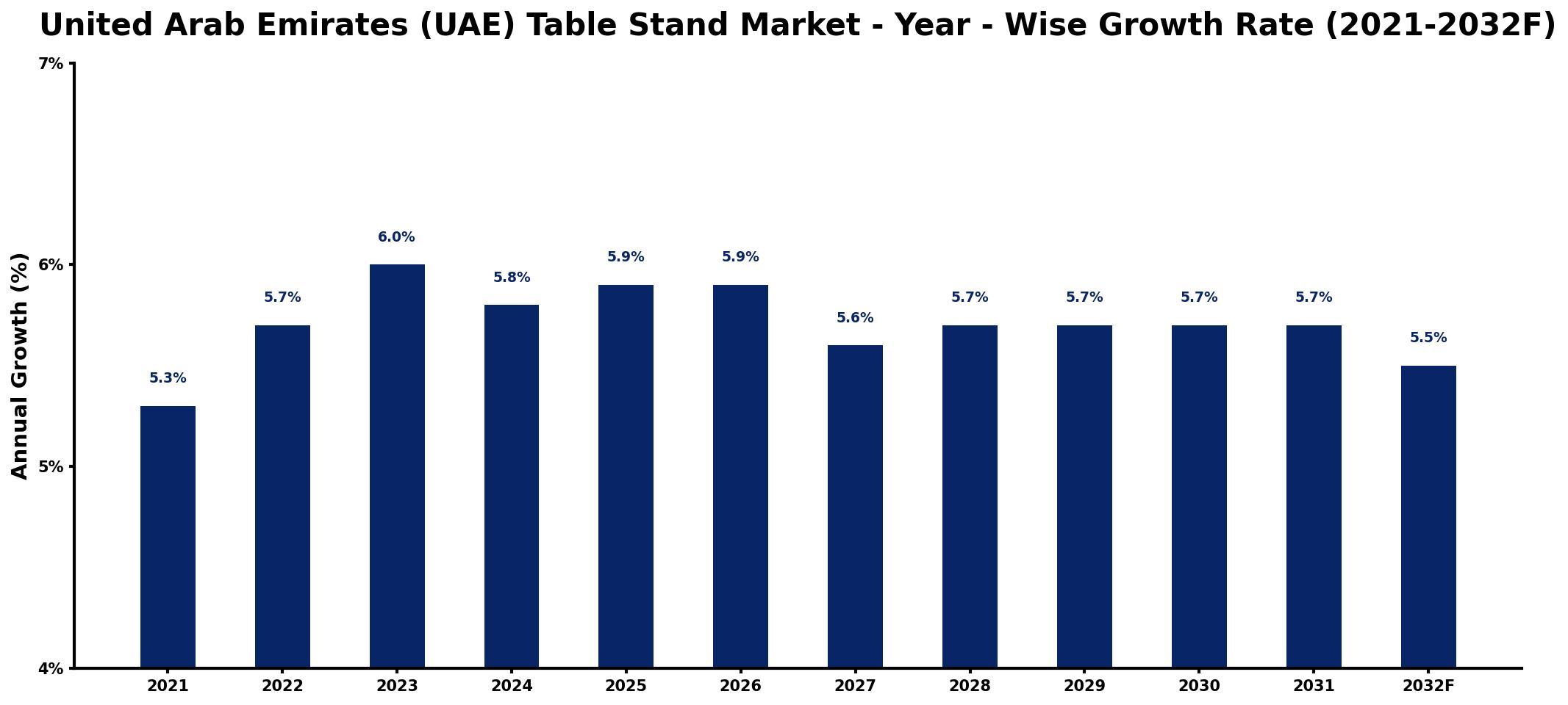 United Arab Emirates (UAE) Table Stand Market Year-wise Growth Rate and Key Drivers