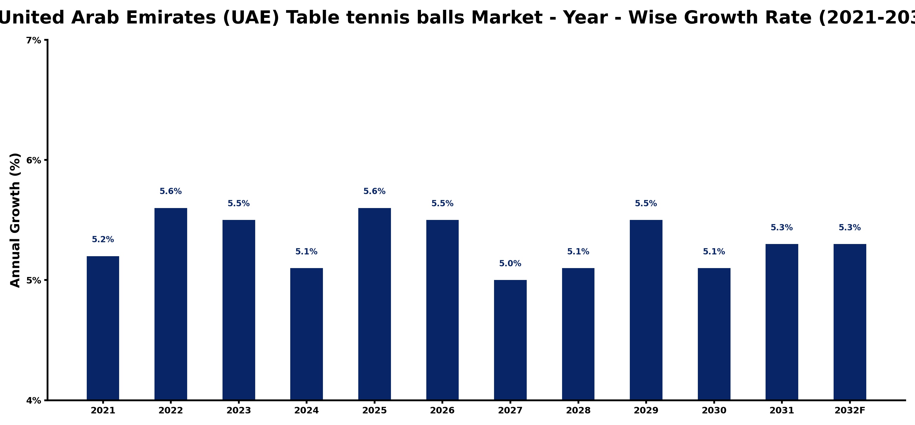 United Arab Emirates (UAE) Table tennis balls Market Year-wise Growth Rate and Key Drivers